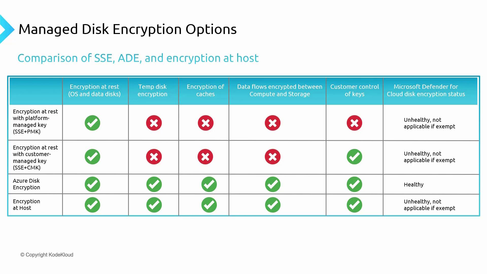 The image is a comparison table of managed disk encryption options, showing features like encryption at rest, temp disk encryption, and customer control of keys for different encryption methods. It includes options such as SSE+PMK, SSE+CMK, Azure Disk Encryption, and Encryption at Host, with checkmarks and crosses indicating feature availability.