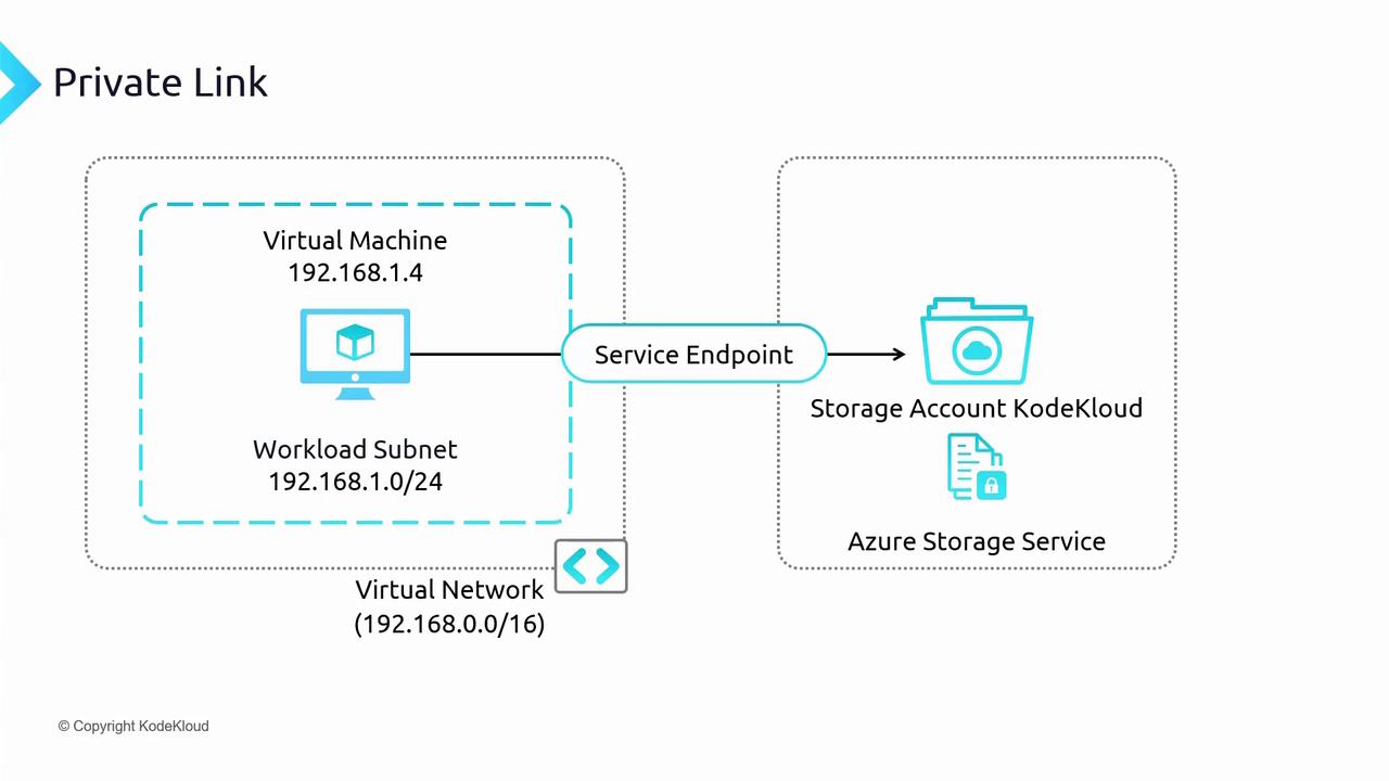 The image illustrates a network diagram showing a virtual machine within a workload subnet connected to an Azure Storage Service via a service endpoint.