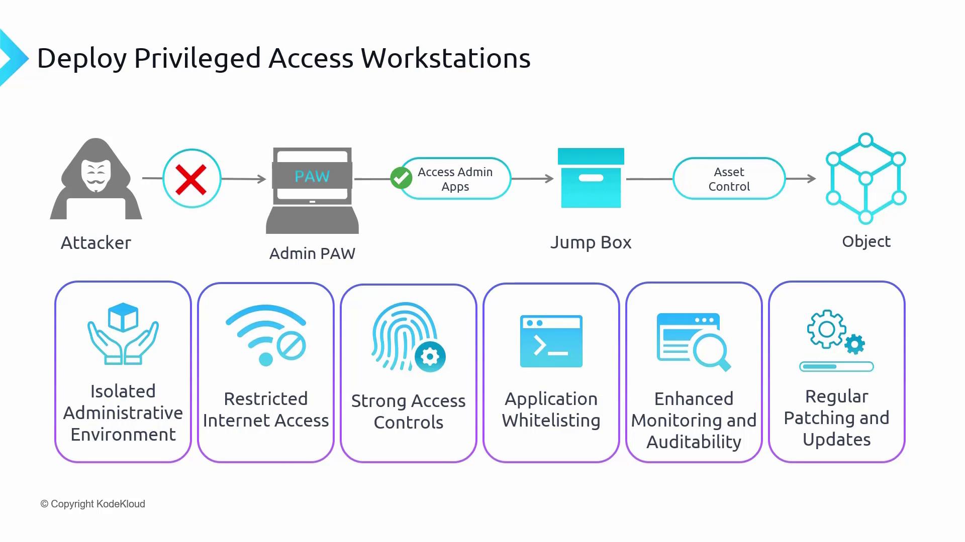 The image illustrates a security workflow for deploying privileged access workstations, highlighting steps to block attackers and ensure secure access to assets, along with key security features like isolated environments and strong access controls.