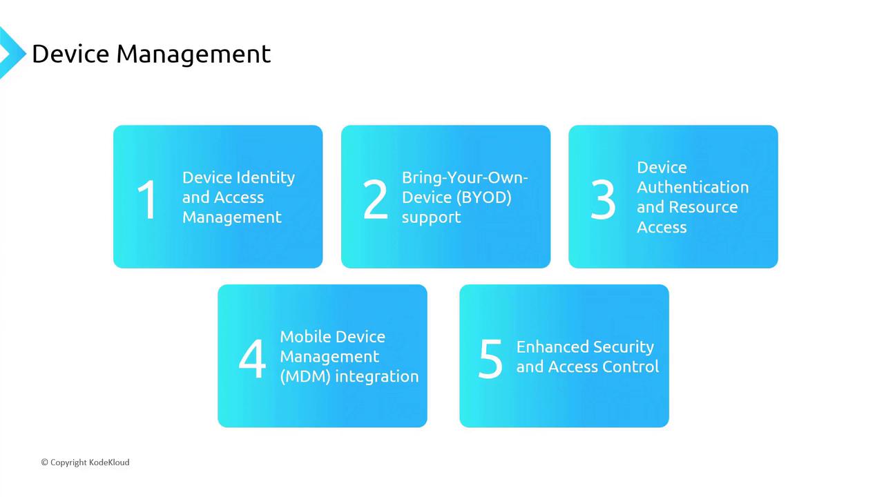 The image is a diagram titled "Device Management" with five components: Device Identity and Access Management, Bring-Your-Own-Device (BYOD) support, Device Authentication and Resource Access, Mobile Device Management (MDM) integration, and Enhanced Security and Access Control.