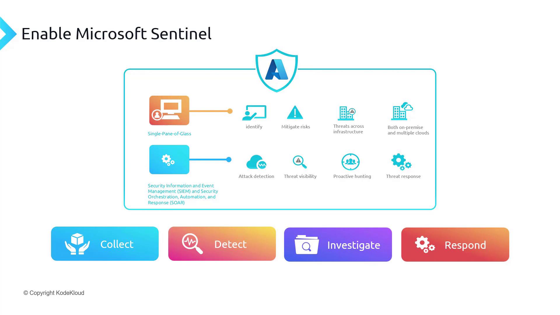The image is an infographic about enabling Microsoft Sentinel, highlighting features like threat detection, risk mitigation, and response across infrastructures. It emphasizes a single-pane-of-glass approach and includes steps like collect, detect, investigate, and respond.