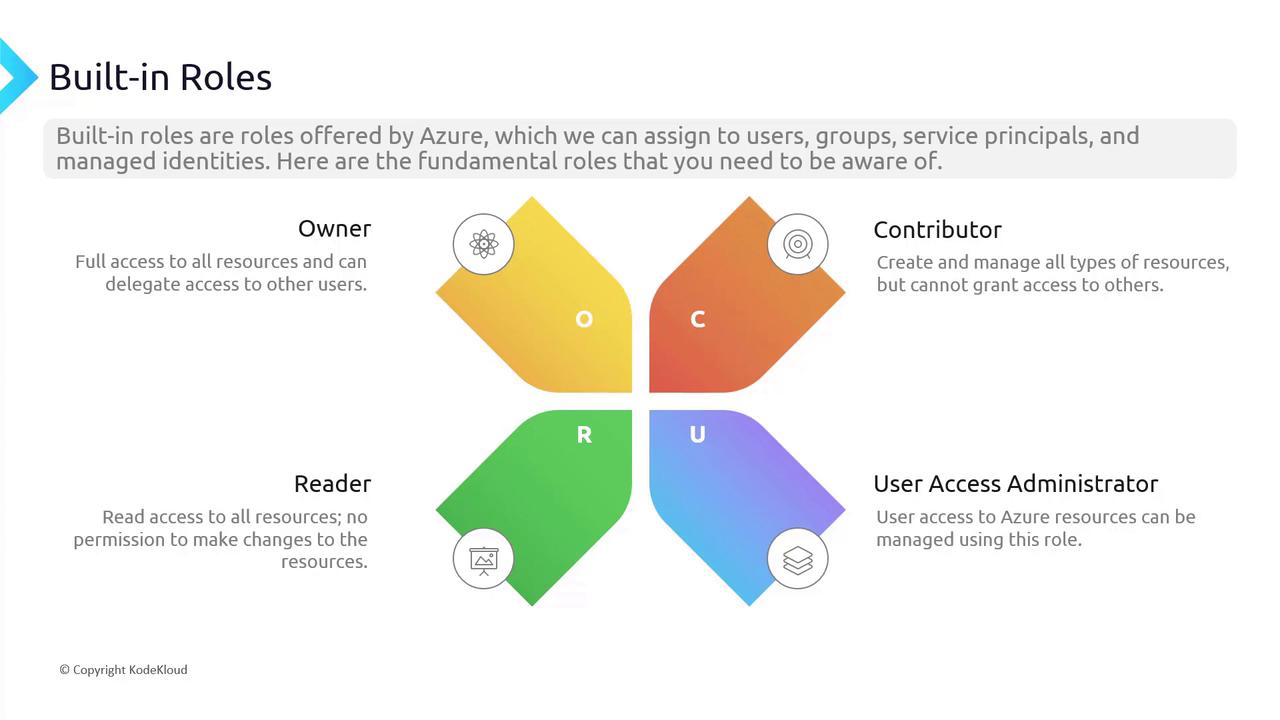 The image describes Azure's built-in roles: Owner, Contributor, Reader, and User Access Administrator, each with specific access permissions. It visually represents these roles with a colorful diagram and brief descriptions.