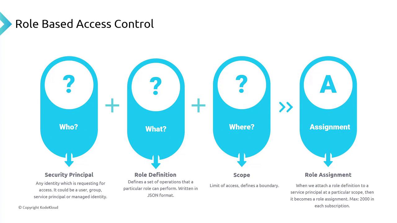 The image is a diagram explaining Role Based Access Control (RBAC), detailing components like Security Principal, Role Definition, Scope, and Role Assignment. It visually represents how these elements combine to form an access control assignment.