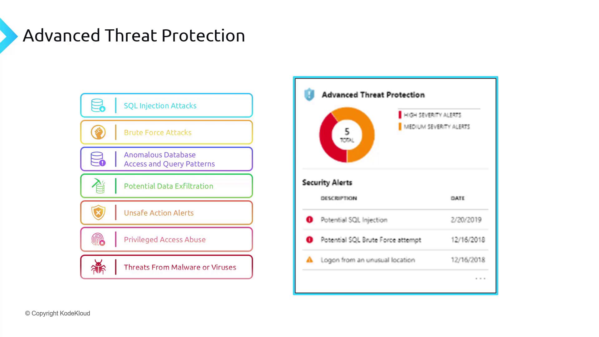 The image shows a diagram of "Advanced Threat Protection" with a list of potential security threats on the left and a security alert dashboard on the right, indicating high and medium severity alerts.