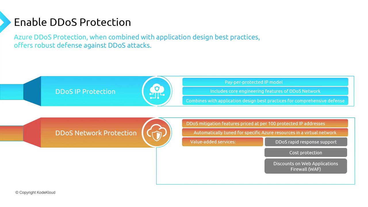 The image is an infographic about Azure DDoS Protection, highlighting features of DDoS IP Protection and DDoS Network Protection, including pricing models and value-added services.
