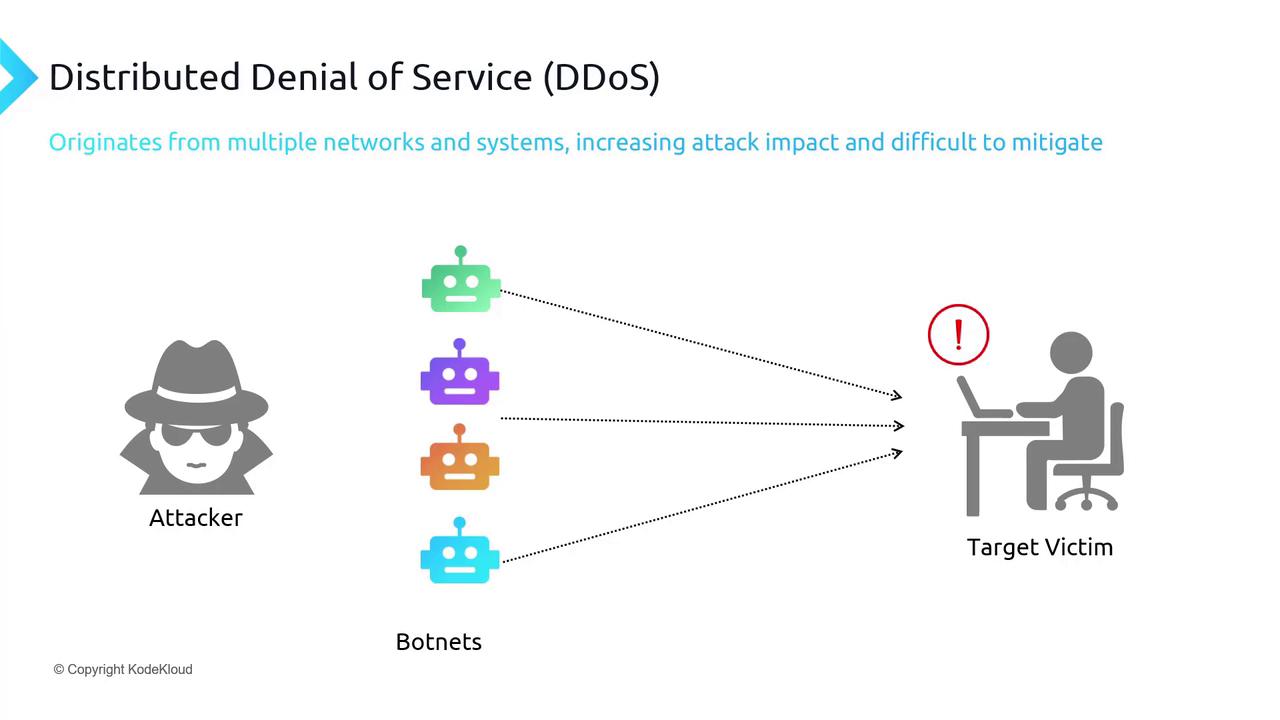 The image illustrates a Distributed Denial of Service (DDoS) attack, showing an attacker using botnets to target a victim's computer system.