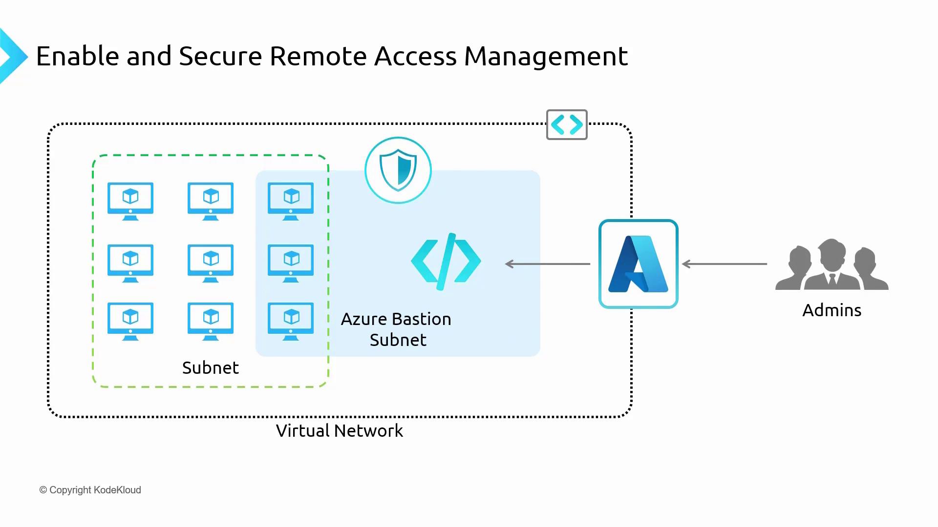 The image illustrates a diagram of secure remote access management using Azure Bastion within a virtual network, showing connections between subnets and administrators.