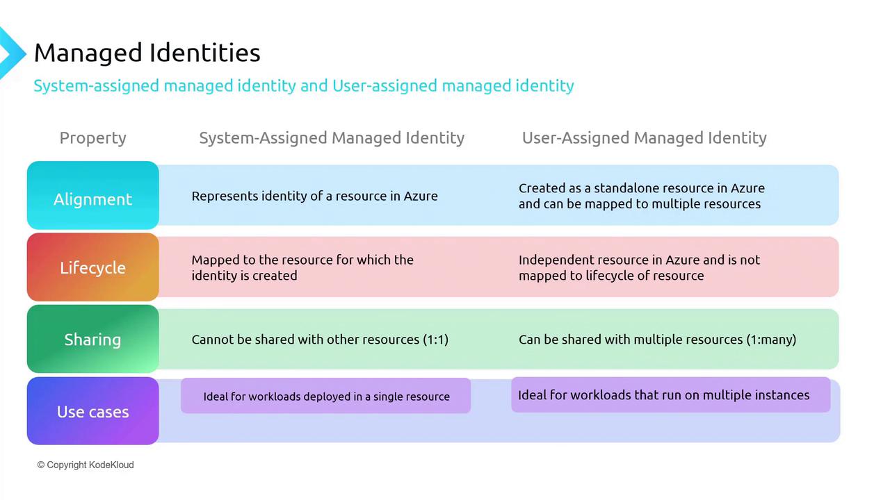 The image is a comparison table of system-assigned and user-assigned managed identities in Azure, highlighting differences in alignment, lifecycle, sharing, and use cases.