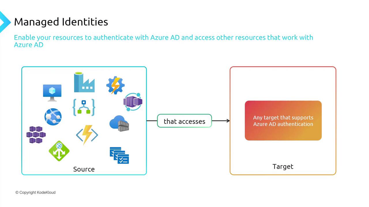 The image illustrates the concept of Managed Identities, showing various source icons accessing a target that supports Azure AD authentication.
