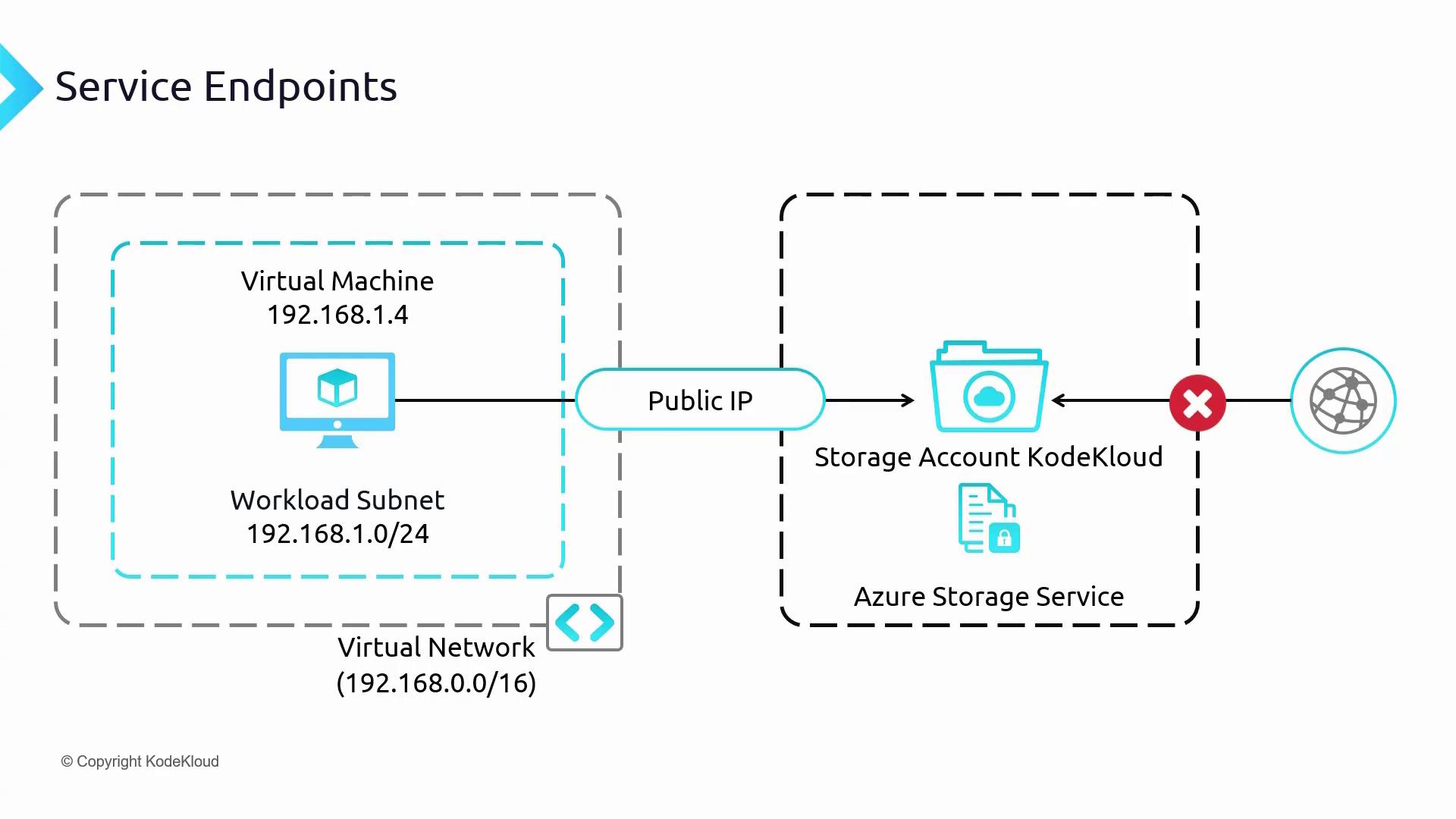 The image illustrates a network diagram showing a virtual machine within a virtual network connecting to a storage account via a public IP, with a focus on service endpoints.