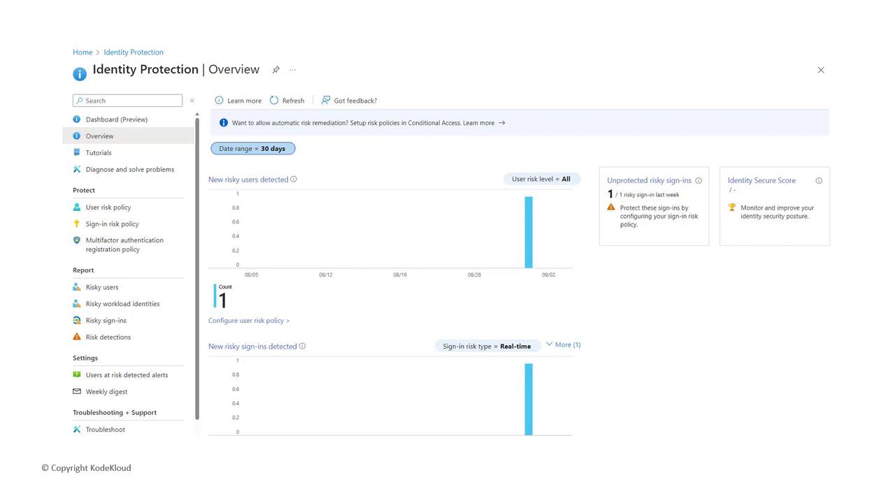 The image shows a dashboard from an identity protection overview, displaying data on new risky users and sign-ins detected over a 30-day period, along with options for configuring risk policies.