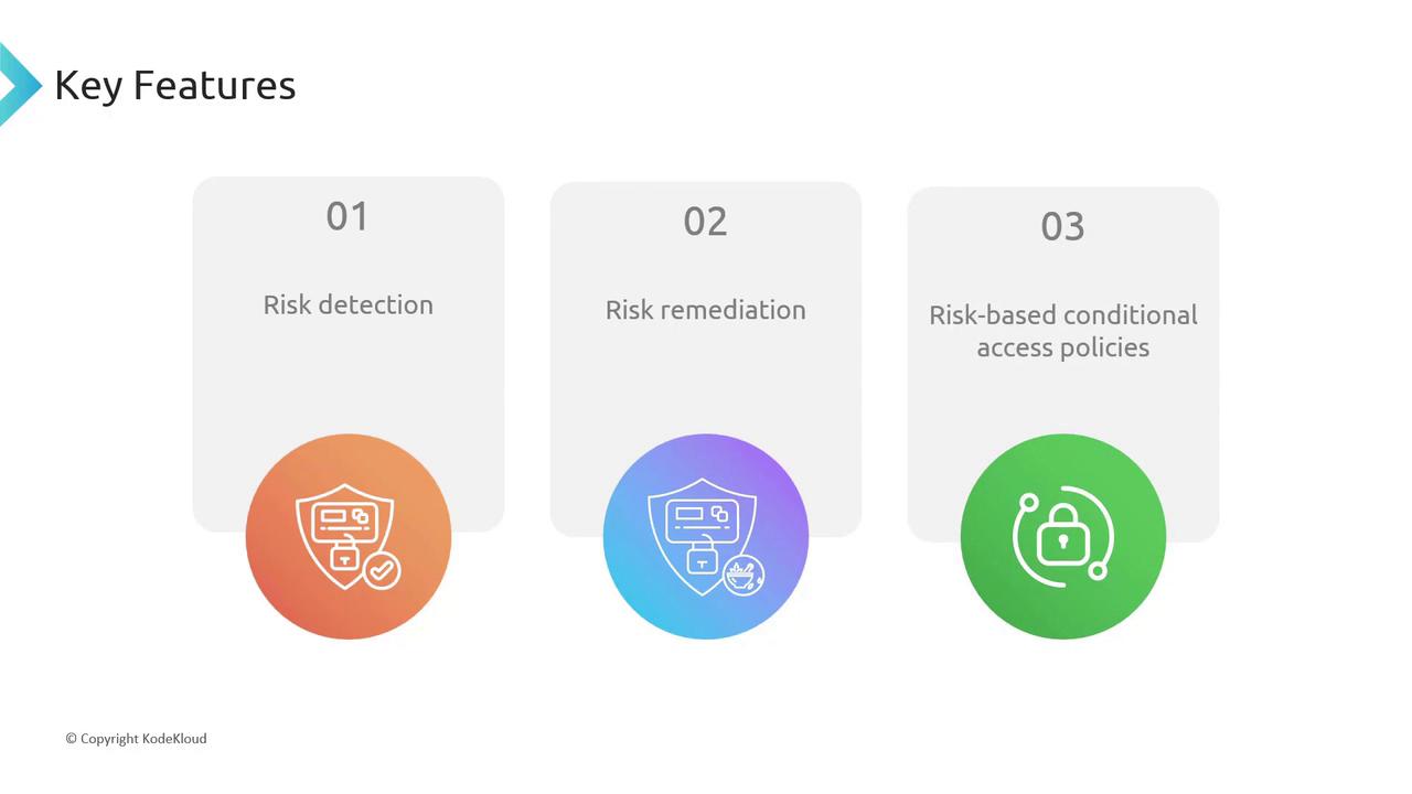 The image outlines three key features: risk detection, risk remediation, and risk-based conditional access policies, each represented with icons and colored circles.