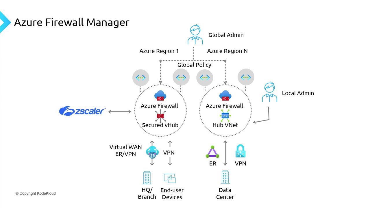 The image is a diagram of the Azure Firewall Manager, illustrating the integration of Azure Firewall with Zscaler, secured vHub, and Hub VNet, managed by global and local admins. It shows connections to HQ/Branch, end-user devices, and data centers via Virtual WAN, ER, and VPN.
