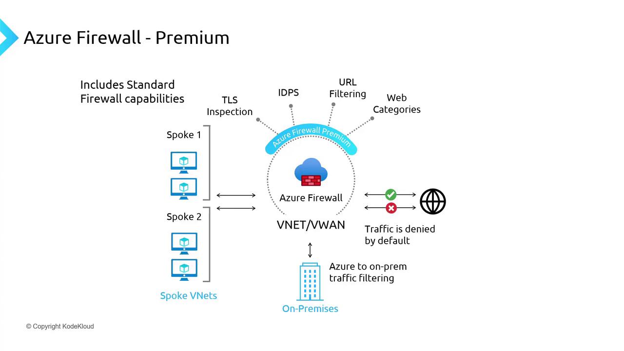 The image is a diagram illustrating the features and structure of Azure Firewall Premium, including TLS inspection, IDPS, URL filtering, and web categories, with connections to spoke VNets and on-premises traffic filtering. Traffic is denied by default, and the diagram shows the flow of data through the firewall.