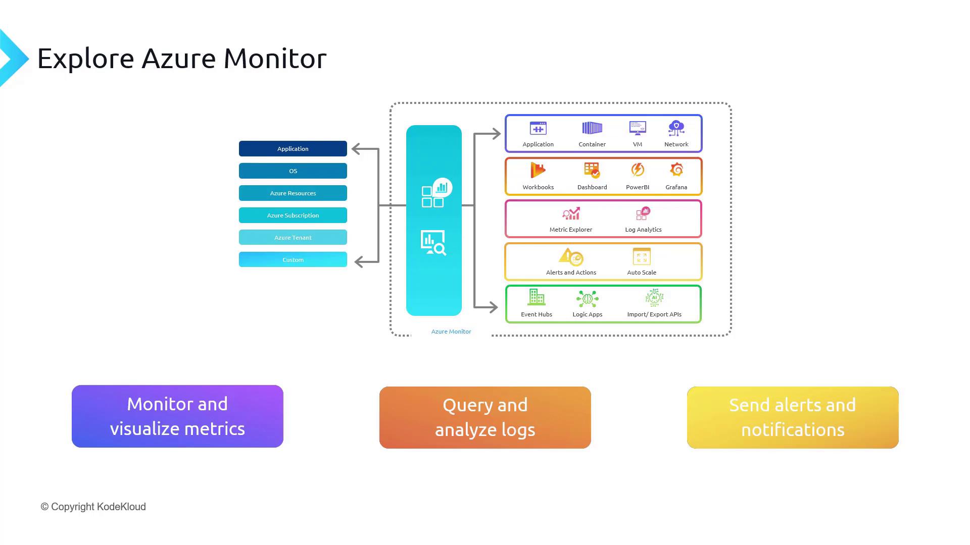 The image is a diagram explaining Azure Monitor, showing its components and functionalities like monitoring metrics, analyzing logs, and sending alerts. It includes various elements such as applications, containers, and dashboards.