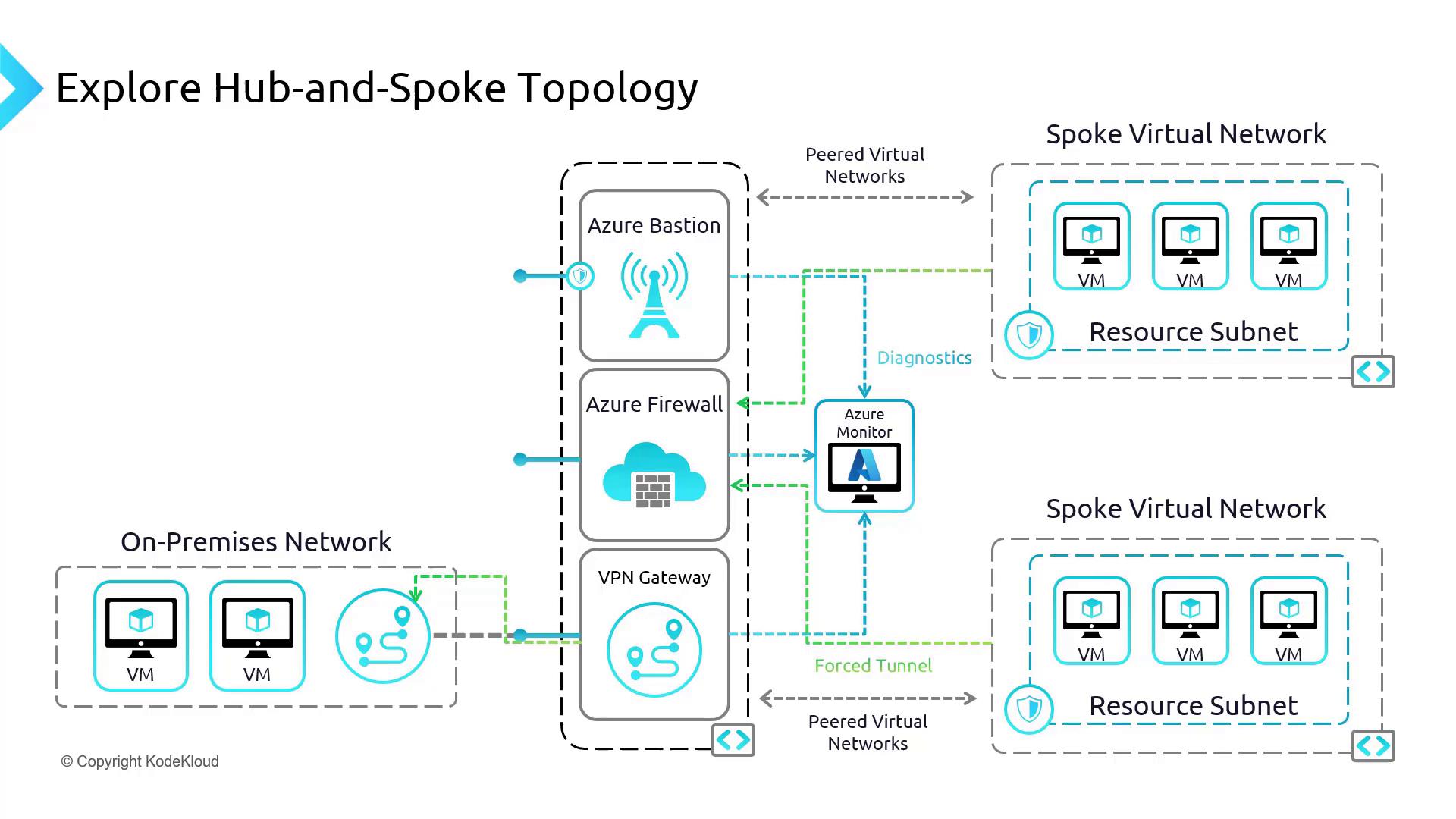 The image illustrates a hub-and-spoke network topology using Azure services, showing connections between on-premises networks, Azure Bastion, Azure Firewall, VPN Gateway, and spoke virtual networks with resource subnets.