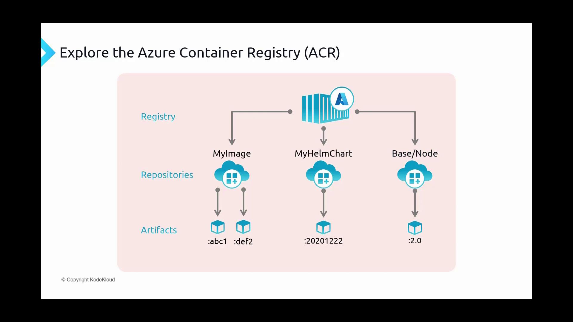 The image is a diagram illustrating the structure of the Azure Container Registry (ACR), showing a registry with repositories and artifacts like MyImage, MyHelmChart, and Base/Node. Each repository contains different versions or tags of artifacts.