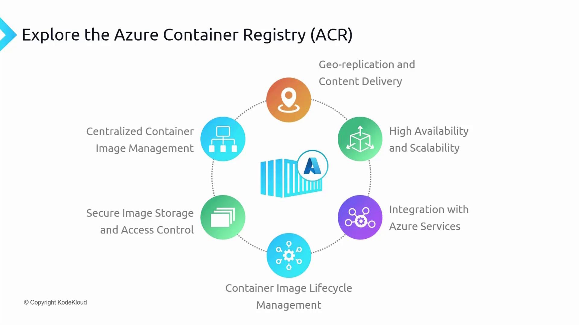 The image is an infographic about Azure Container Registry (ACR), highlighting features like geo-replication, high availability, integration with Azure services, and secure image storage. It visually represents the benefits and functionalities of ACR in a circular layout.