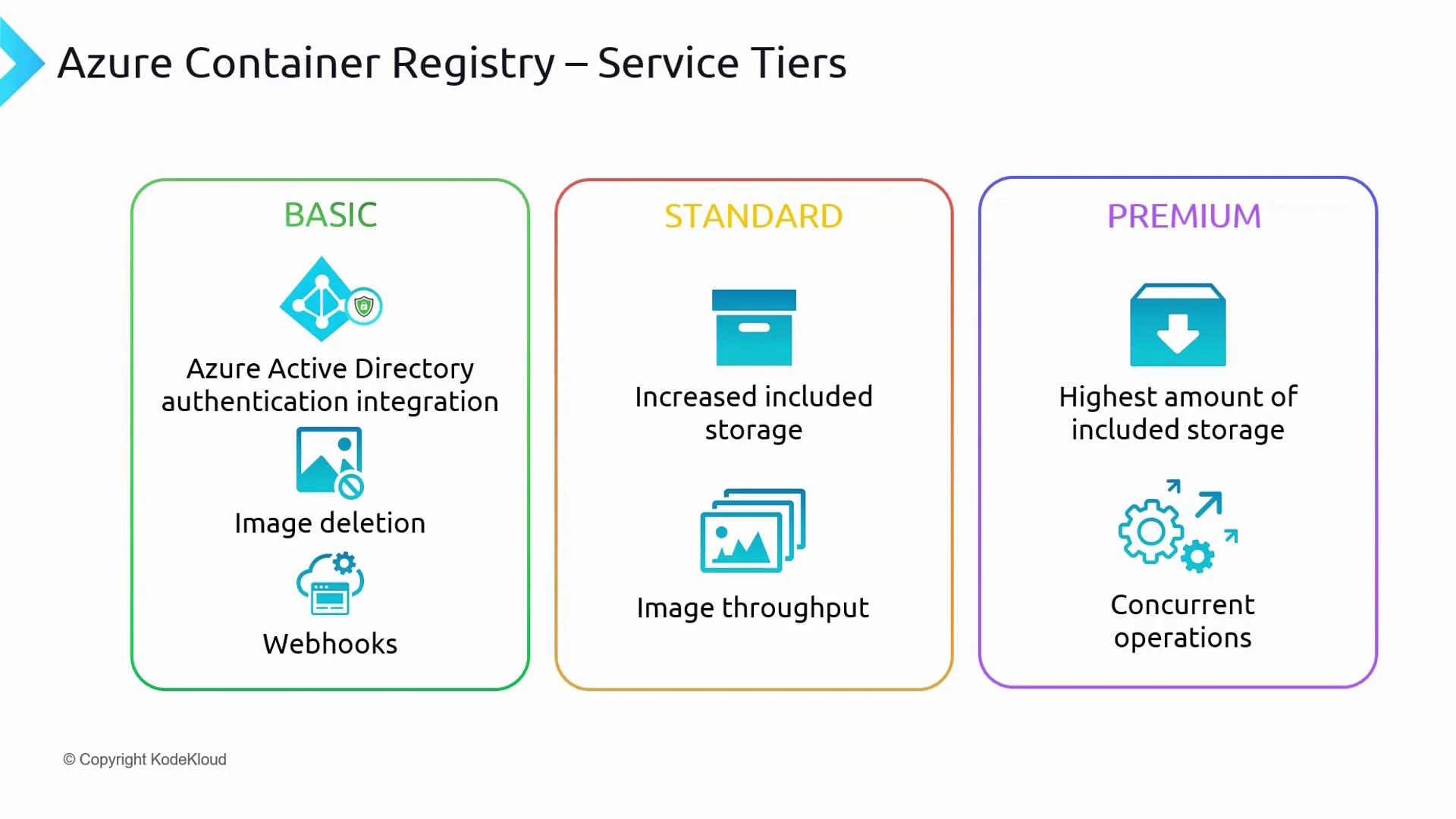 The image outlines the service tiers for Azure Container Registry, detailing features for Basic, Standard, and Premium levels, including authentication integration, storage, and operations.