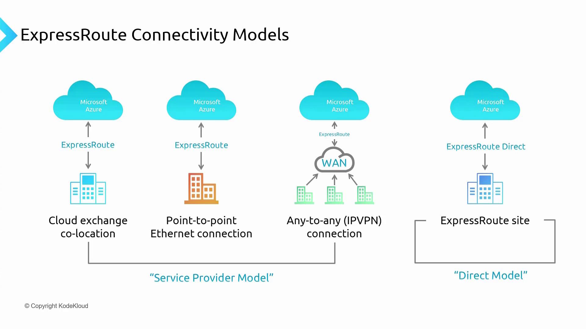 The image illustrates different ExpressRoute connectivity models for Microsoft Azure, including cloud exchange co-location, point-to-point Ethernet connection, any-to-any (IPVPN) connection, and ExpressRoute Direct.