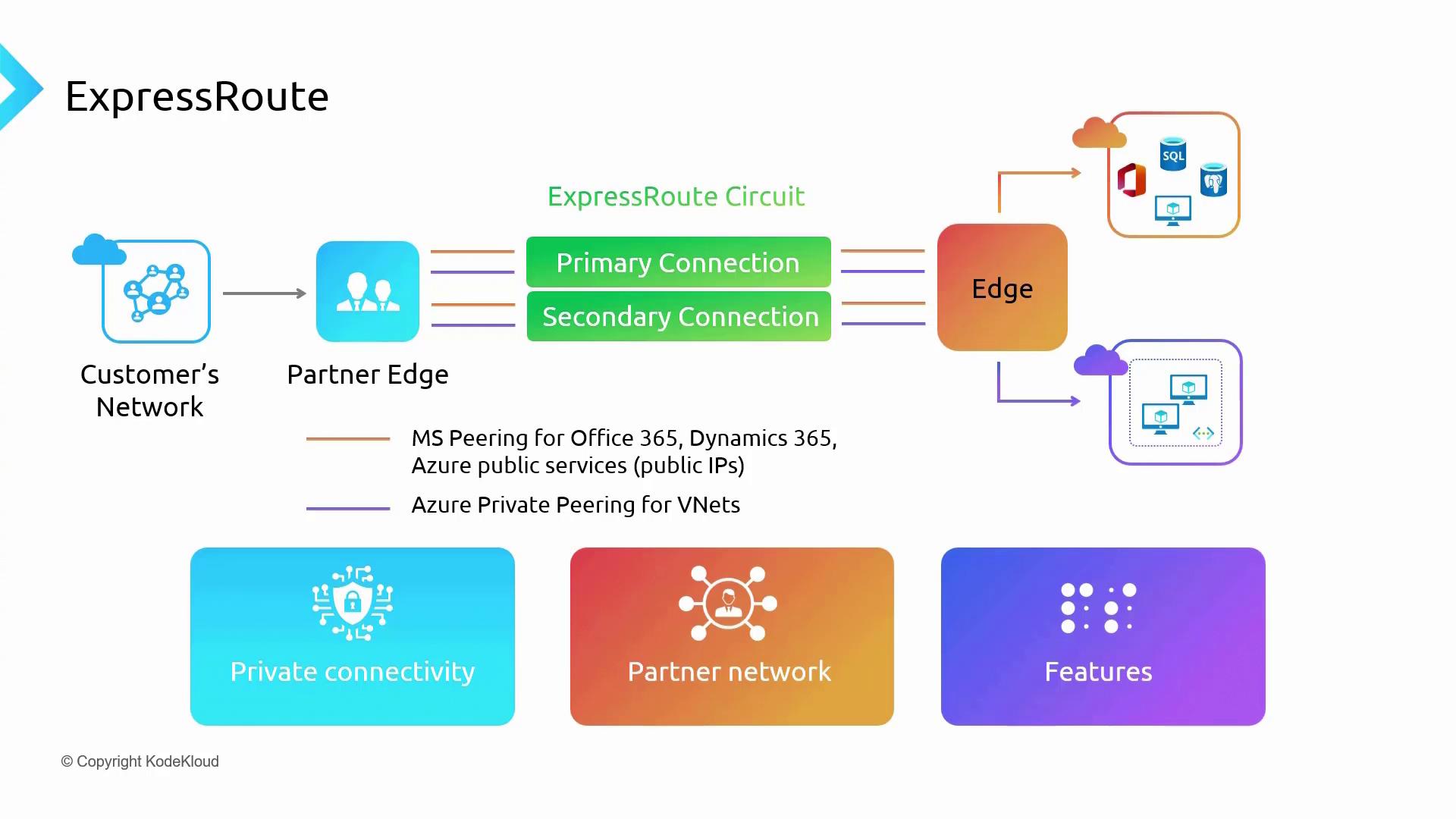 The image illustrates the ExpressRoute network architecture, showing connections between a customer's network, partner edge, and cloud services, highlighting primary and secondary connections, and peering options. It also emphasizes private connectivity, partner network, and features.