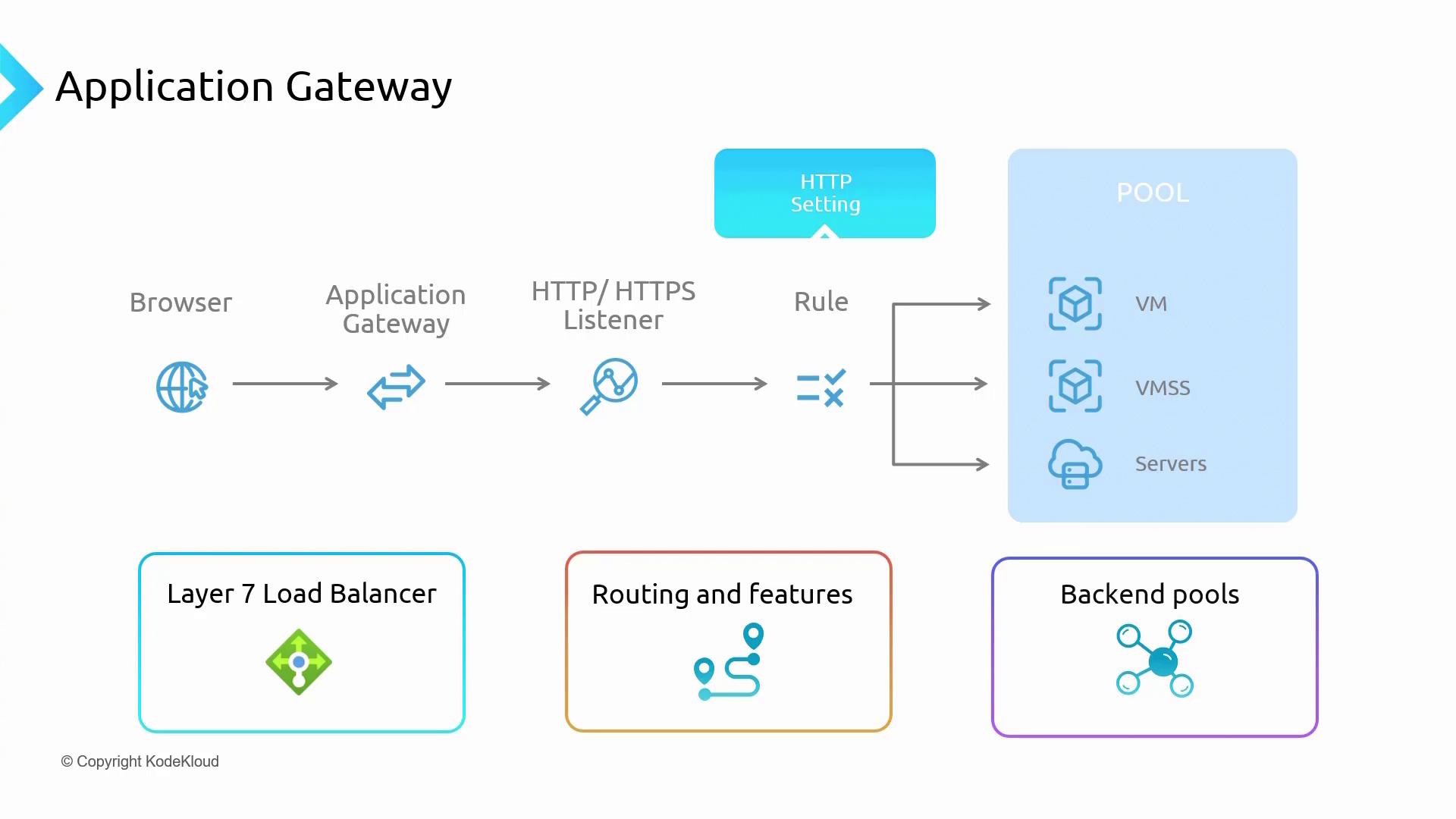 The image is a diagram illustrating the flow of an application gateway, showing components like a browser, application gateway, HTTP/HTTPS listener, rules, and a pool of VMs, VMSS, and servers. It highlights features such as a Layer 7 load balancer, routing, and backend pools.