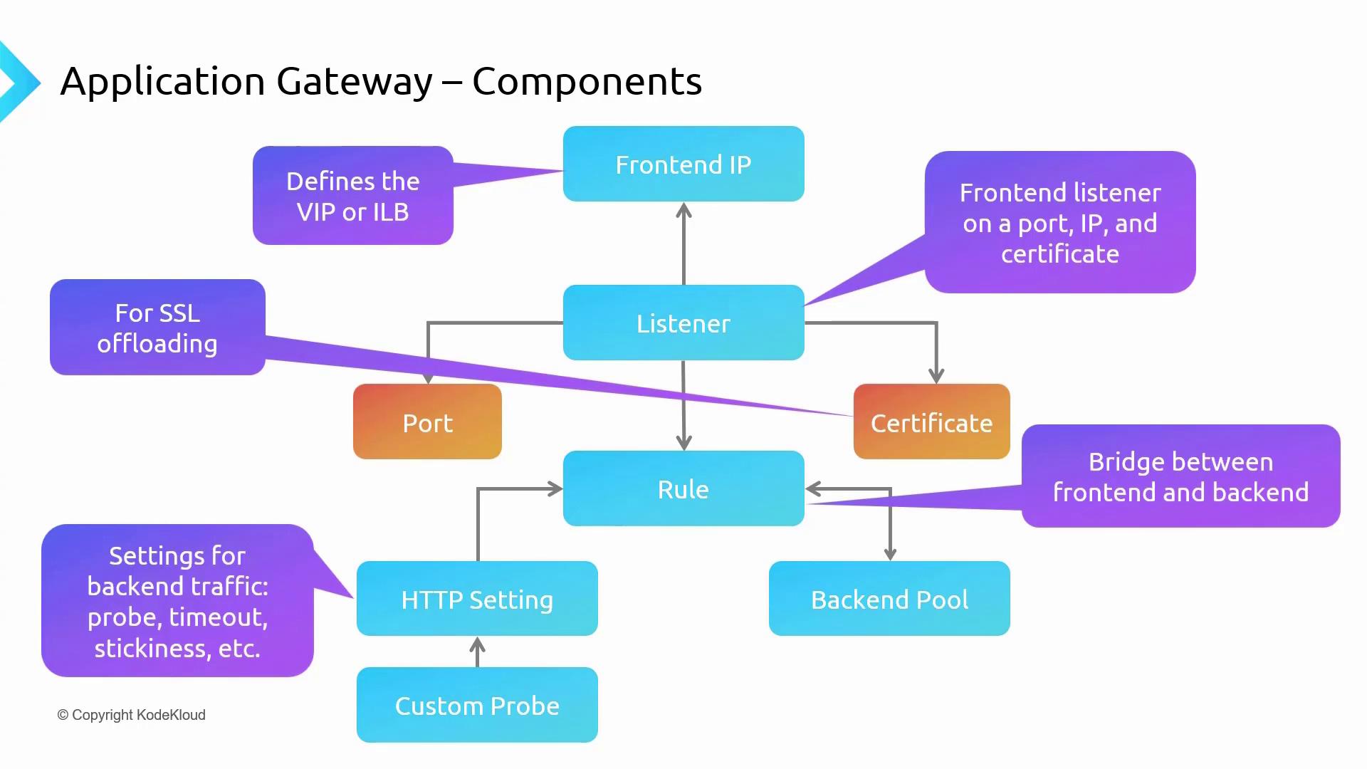 The image is a flowchart illustrating the components of an application gateway, including elements like Frontend IP, Listener, Port, Certificate, Rule, HTTP Setting, Custom Probe, and Backend Pool, with descriptions of their functions.