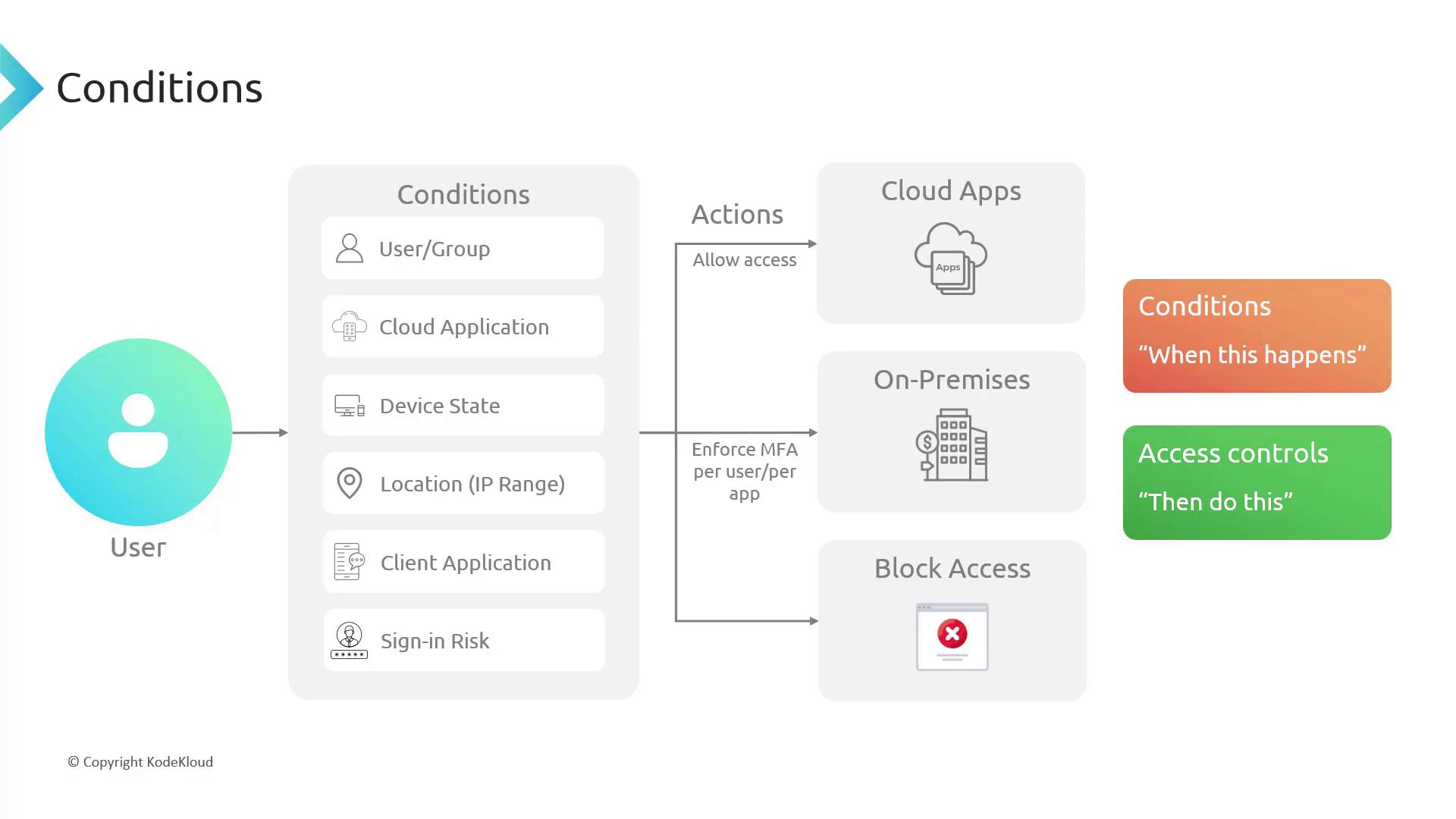 The image is a flowchart illustrating access control conditions and actions, showing how user conditions like group, application, device state, location, client application, and sign-in risk determine access to cloud apps, on-premises, or result in blocked access.