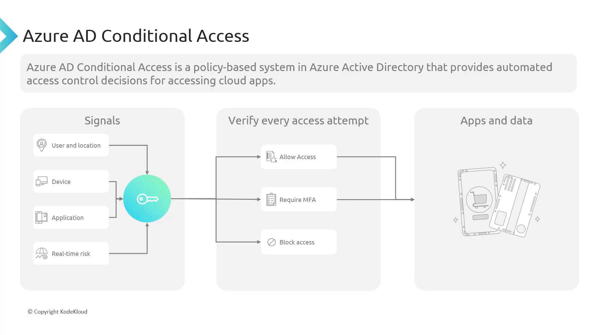 The image is a diagram explaining Azure AD Conditional Access, showing how signals like user location, device, application, and real-time risk are used to verify access attempts, which can result in allowing access, requiring MFA, or blocking access.