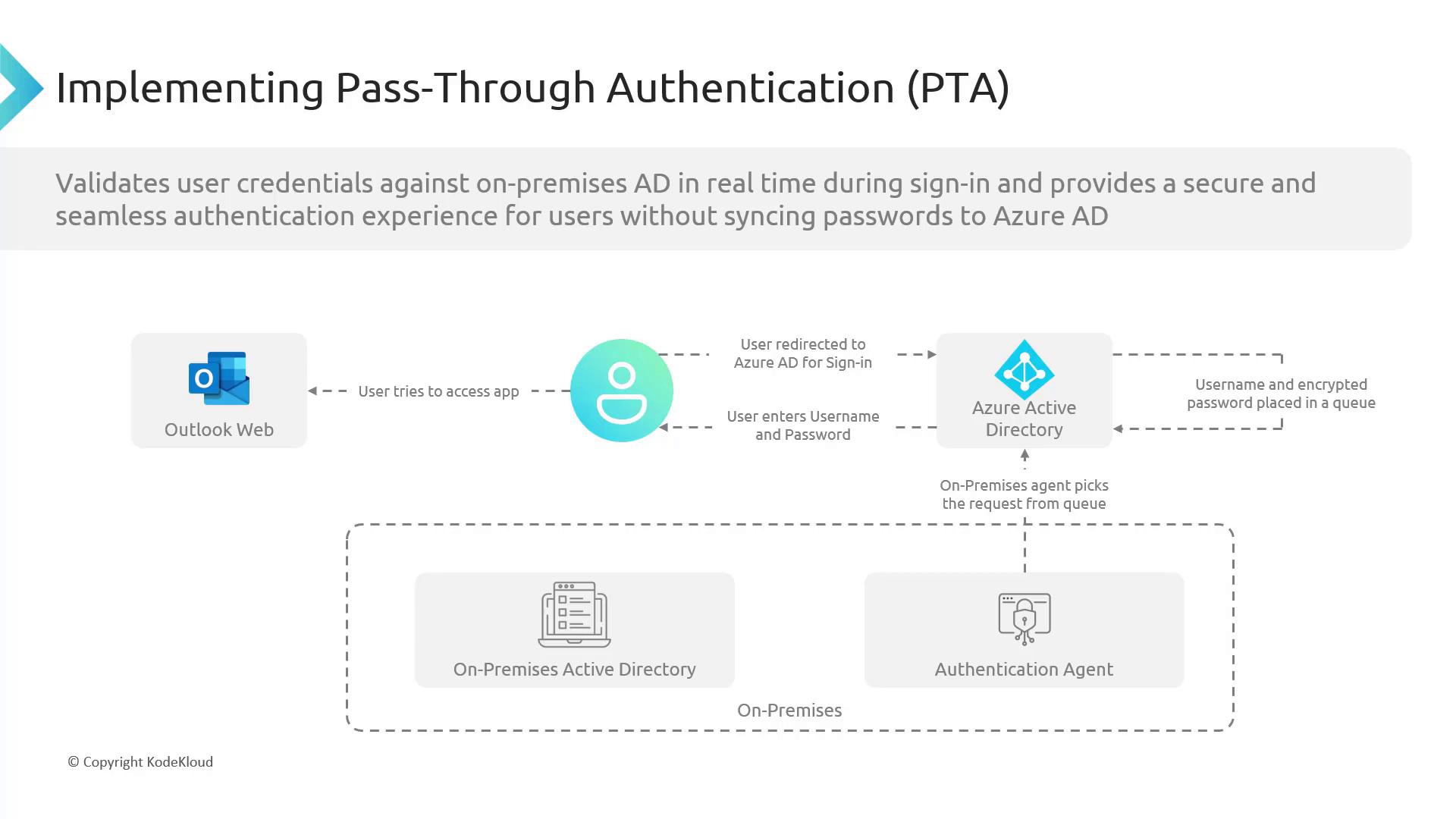 The image illustrates the process of implementing Pass-Through Authentication (PTA) with Azure Active Directory, showing how user credentials are validated against on-premises Active Directory in real-time during sign-in. It includes components like Outlook Web, Azure AD, and an on-premises authentication agent.