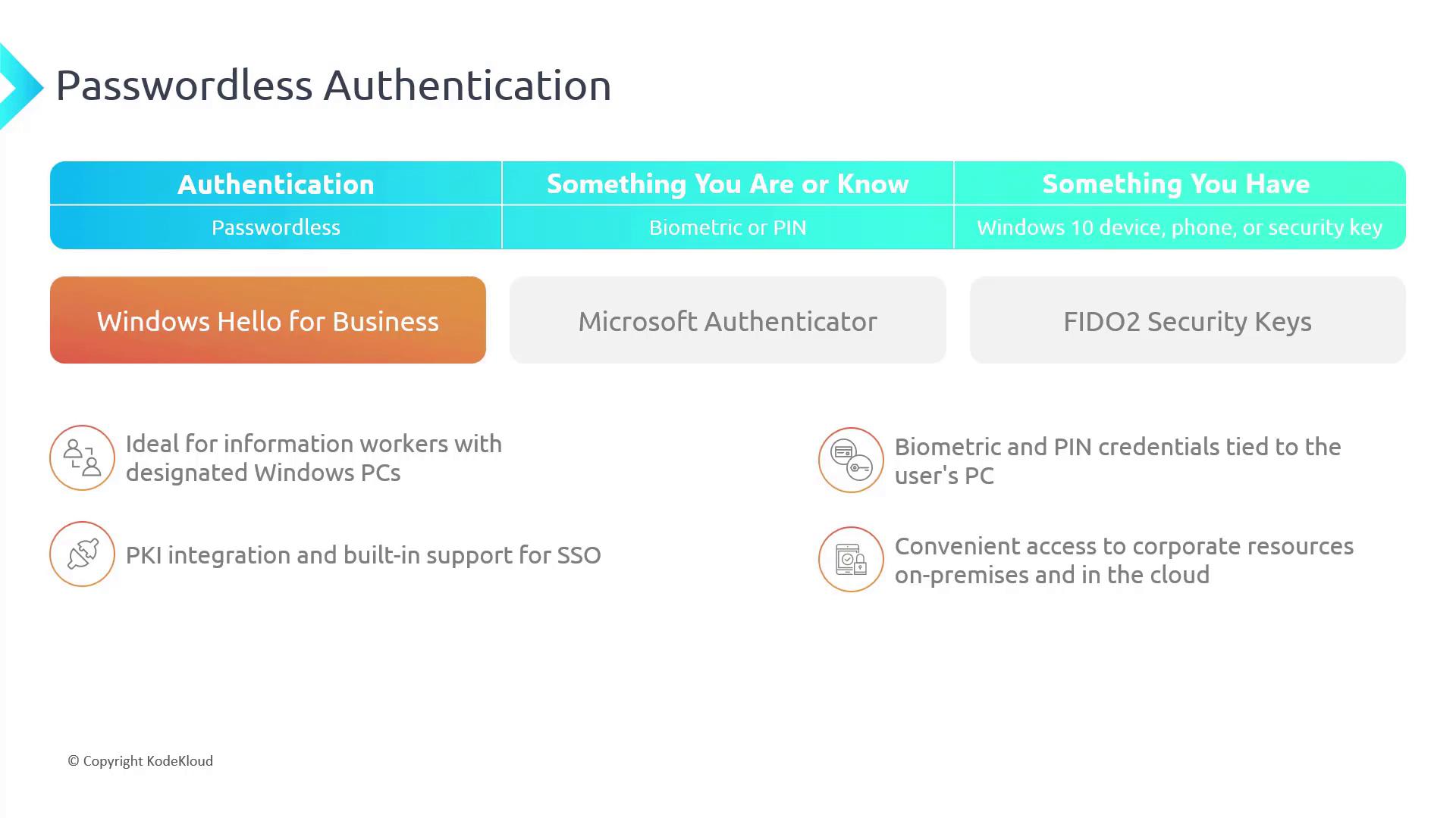 The image is an infographic about passwordless authentication methods, highlighting Windows Hello for Business, Microsoft Authenticator, and FIDO2 Security Keys, with features like biometric and PIN credentials.