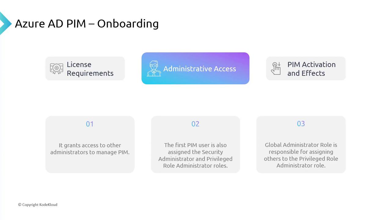 The image is an onboarding guide for Azure AD PIM, focusing on "Administrative Access" with three steps detailing access management and role assignments.
