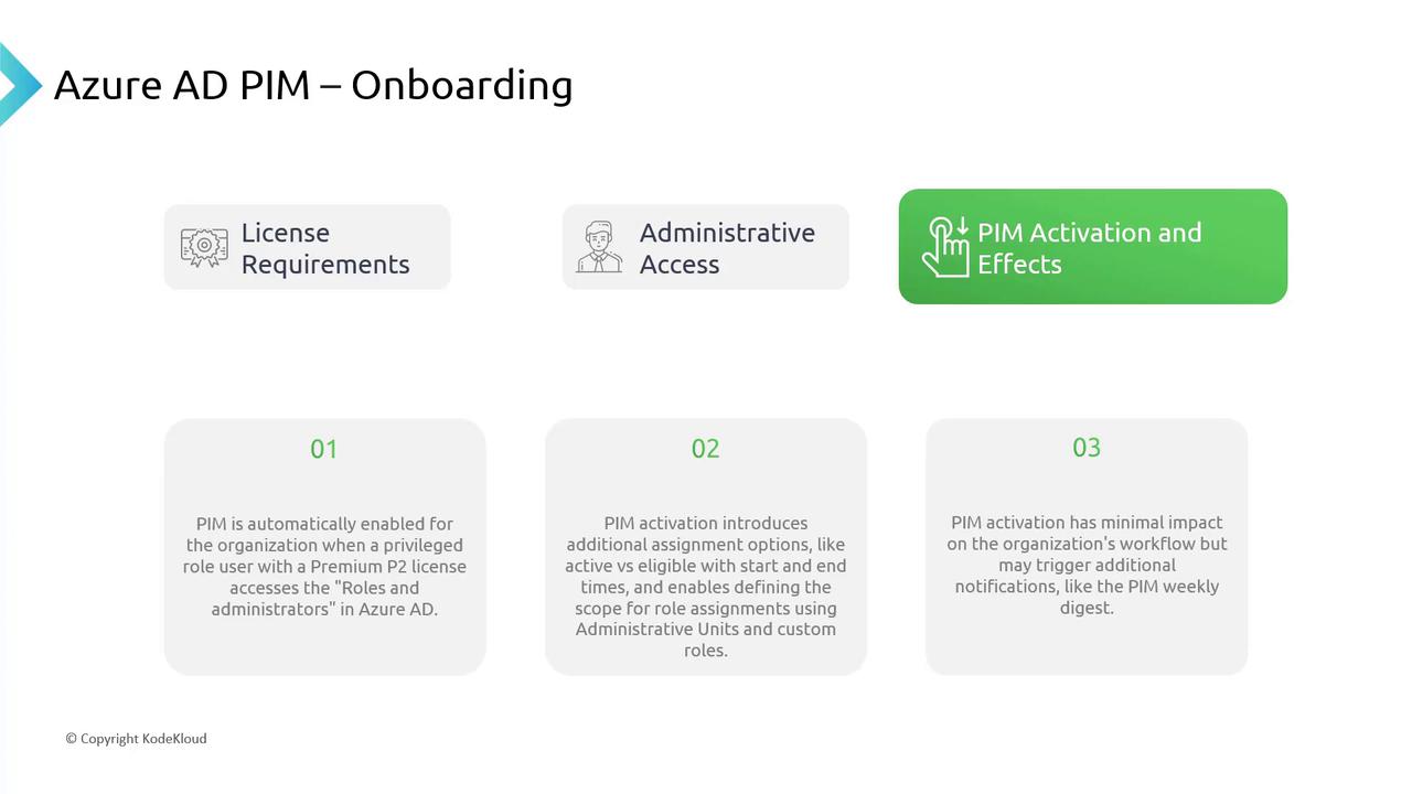 The image is an infographic about Azure AD PIM onboarding, detailing license requirements, administrative access, and PIM activation effects. It includes three points explaining the automatic enabling of PIM, assignment options, and workflow impact.