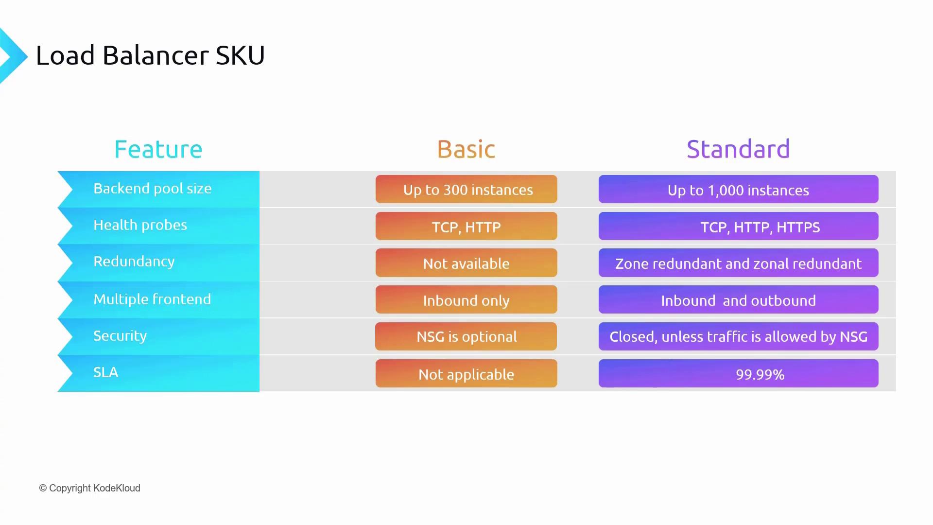 The image is a comparison table of Load Balancer SKUs, detailing features like backend pool size, health probes, redundancy, multiple frontends, security, and SLA for Basic and Standard options.