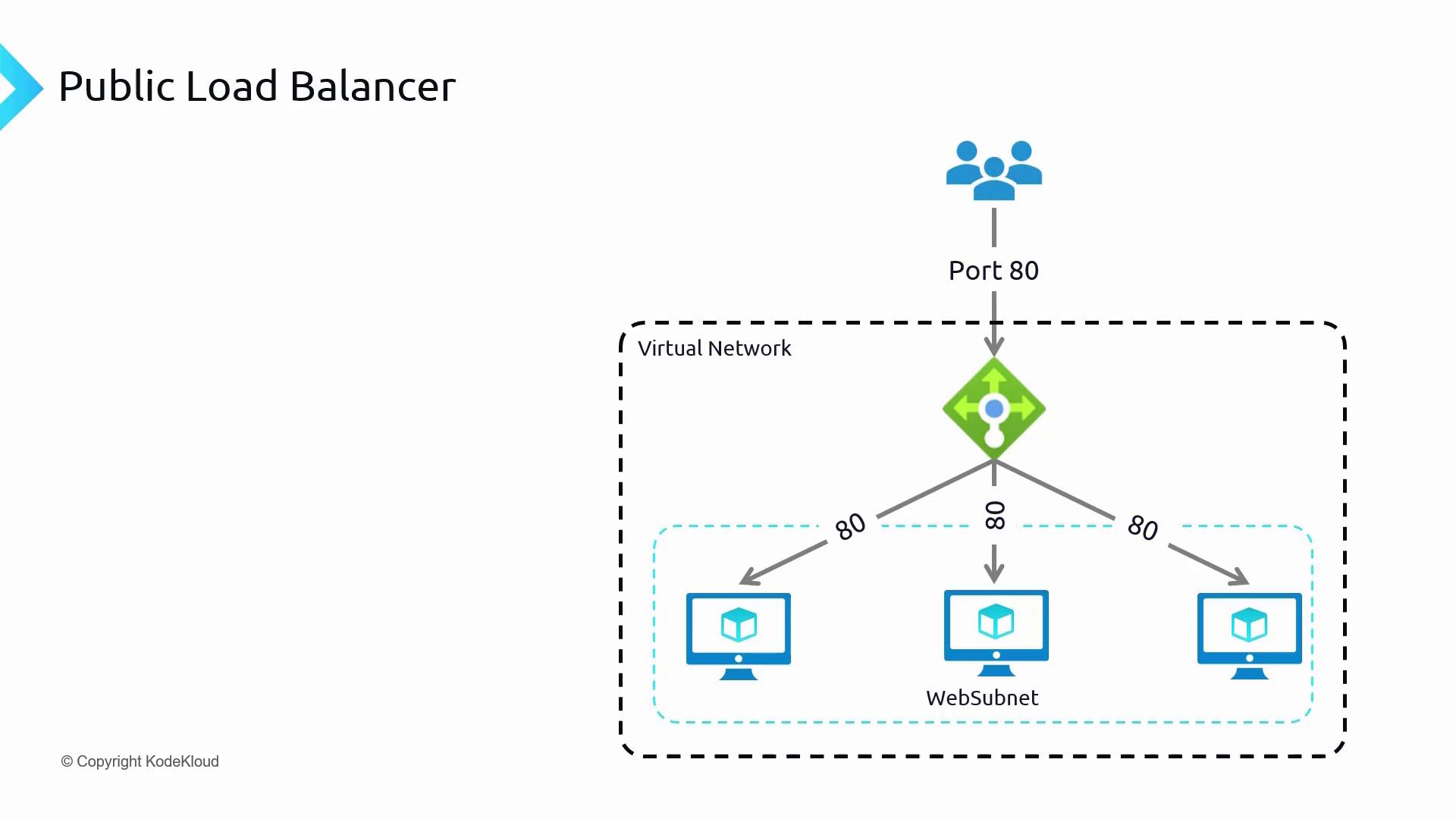 The image illustrates a public load balancer setup, showing traffic on port 80 being distributed to multiple servers within a virtual network and a subnet labeled "WebSubnet."