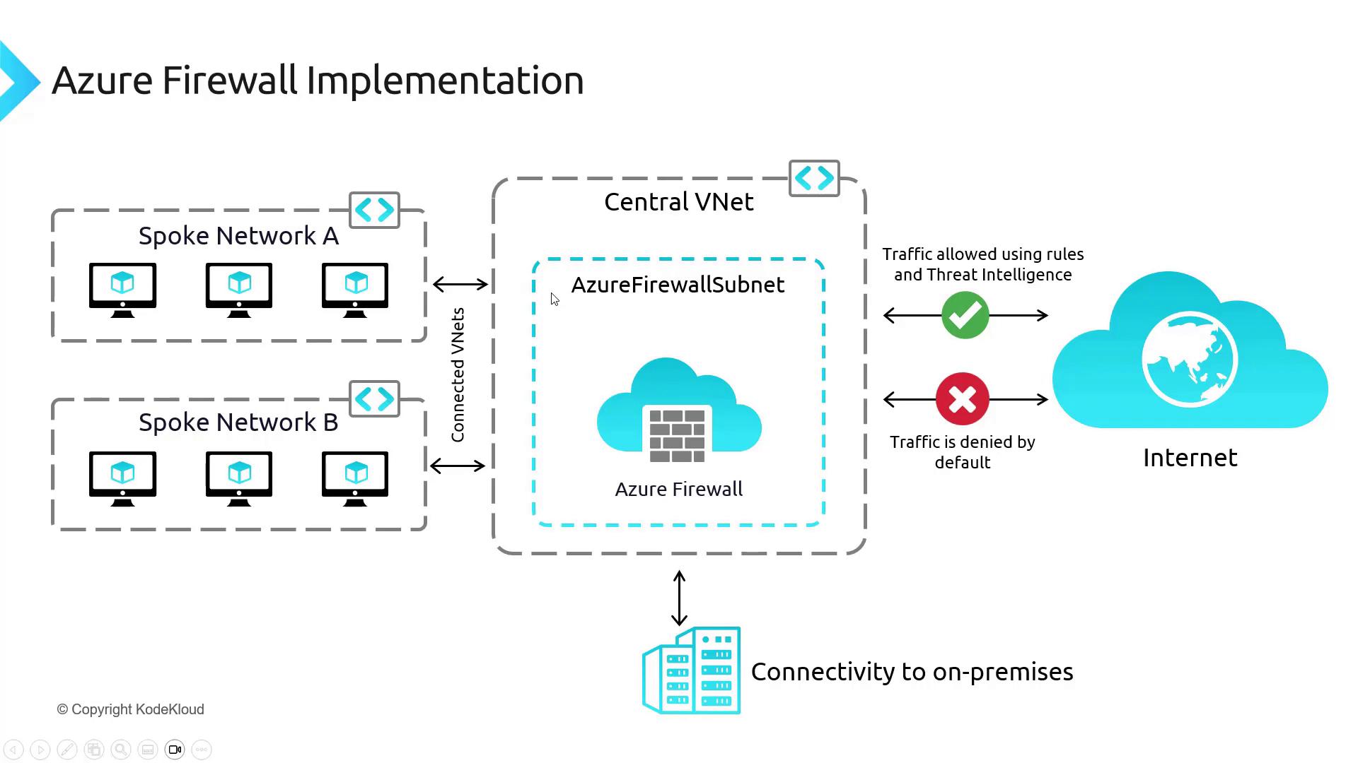 The image illustrates an Azure Firewall implementation, showing a central virtual network (VNet) with an Azure Firewall Subnet connected to spoke networks and the internet, highlighting traffic rules and connectivity to on-premises systems.