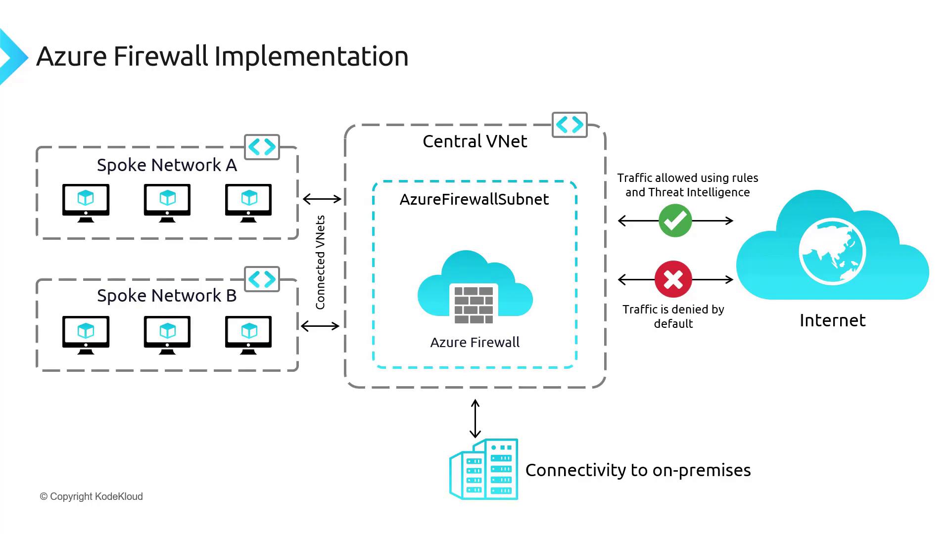 The image illustrates an Azure Firewall implementation, showing a central virtual network (VNet) with an Azure Firewall Subnet connected to spoke networks A and B, managing internet traffic with rules and threat intelligence. Traffic is allowed or denied based on these rules, and there is connectivity to on-premises systems.