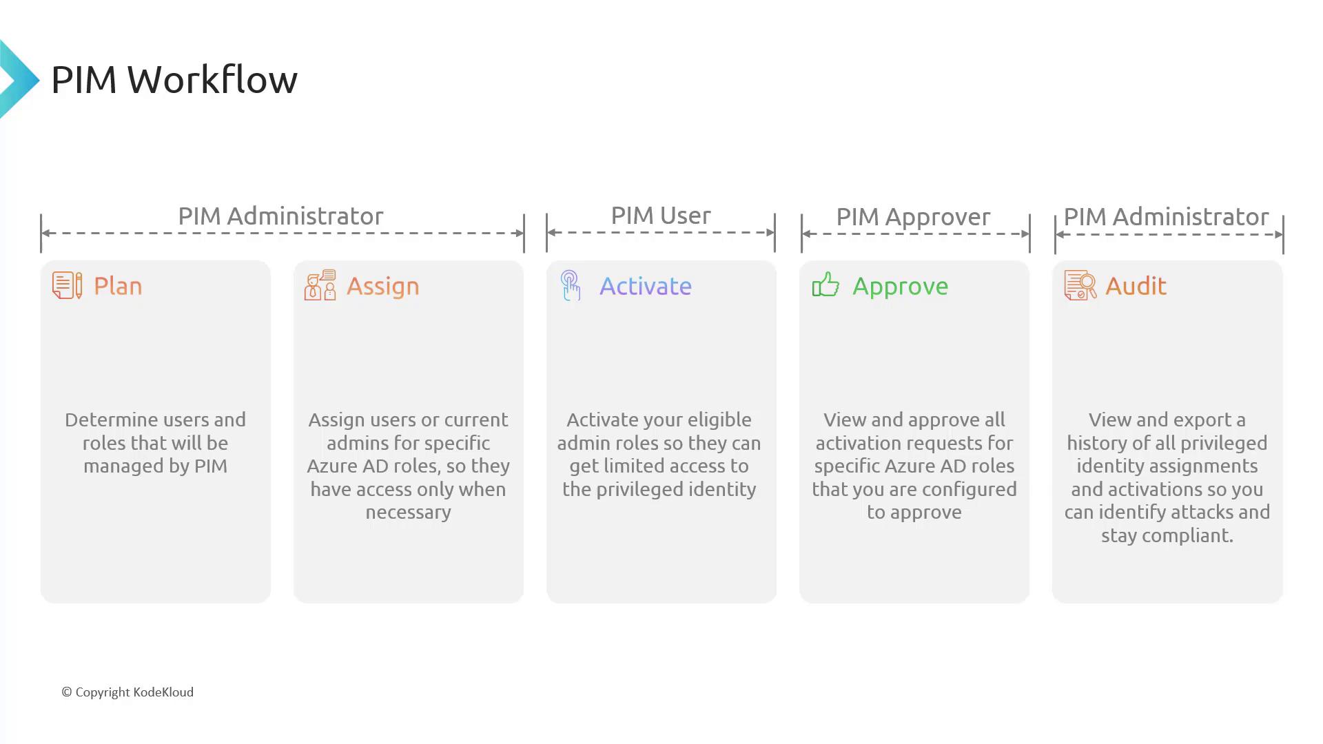 The image shows a PIM (Privileged Identity Management) workflow diagram with five stages: Plan, Assign, Activate, Approve, and Audit, each with a brief description of its function.