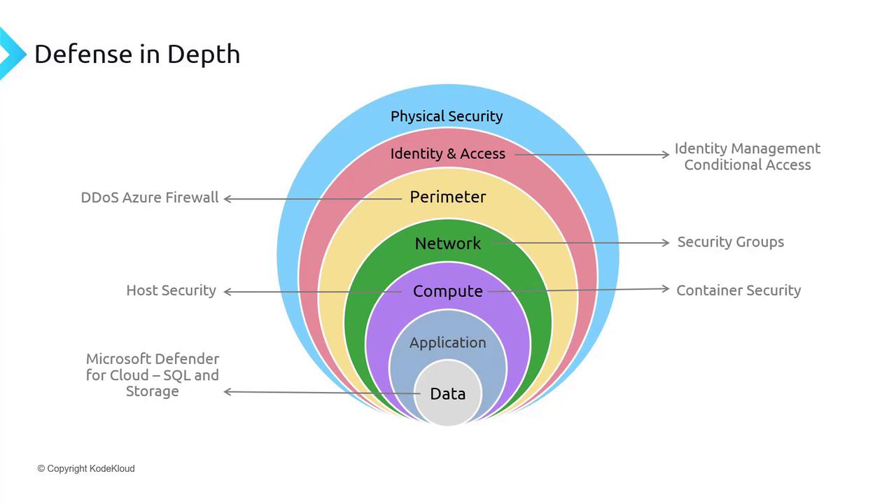 The image illustrates a "Defense in Depth" strategy using concentric circles, each representing different security layers such as Physical Security, Identity & Access, Perimeter, Network, Compute, Application, and Data. Each layer is associated with specific security measures like DDoS Azure Firewall, Identity Management, and Microsoft Defender for Cloud.