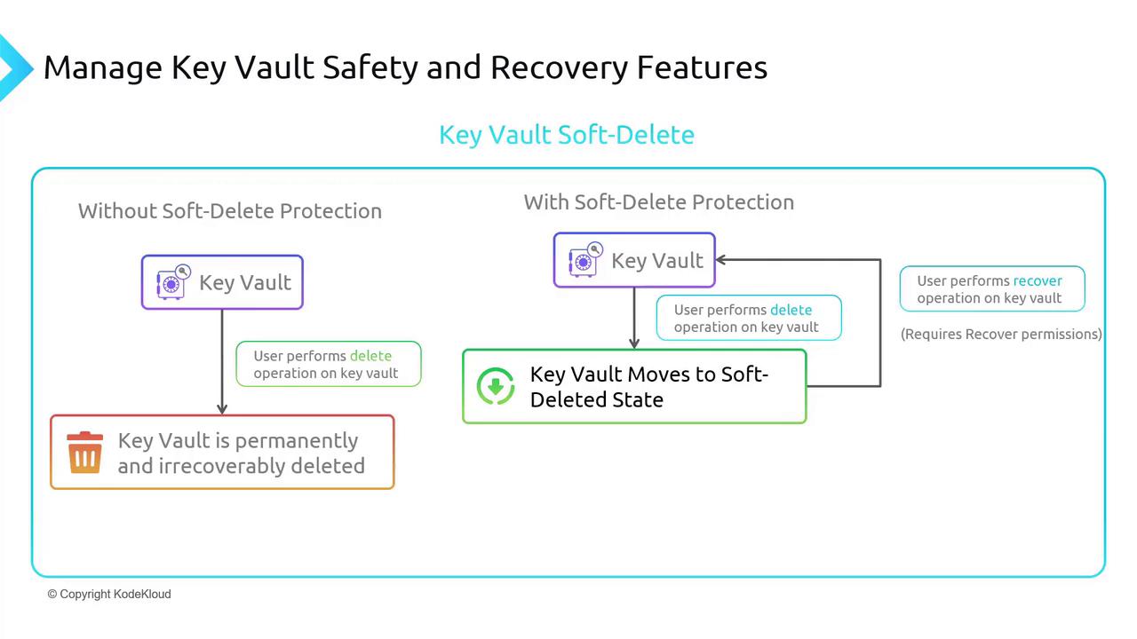 The image illustrates the difference between managing a key vault with and without soft-delete protection, showing that without it, the key vault is permanently deleted, while with it, the vault can be recovered from a soft-deleted state.
