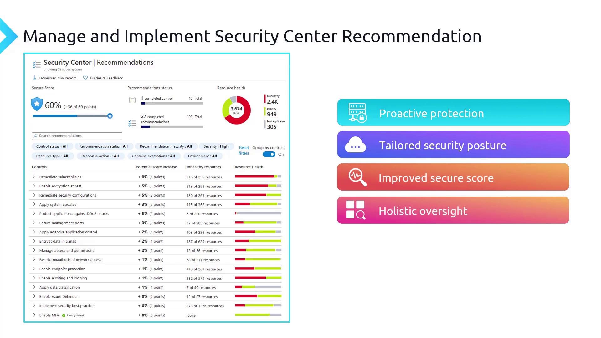 The image shows a dashboard for managing and implementing security center recommendations, highlighting a secure score and resource health. It also lists benefits like proactive protection, tailored security posture, improved secure score, and holistic oversight.