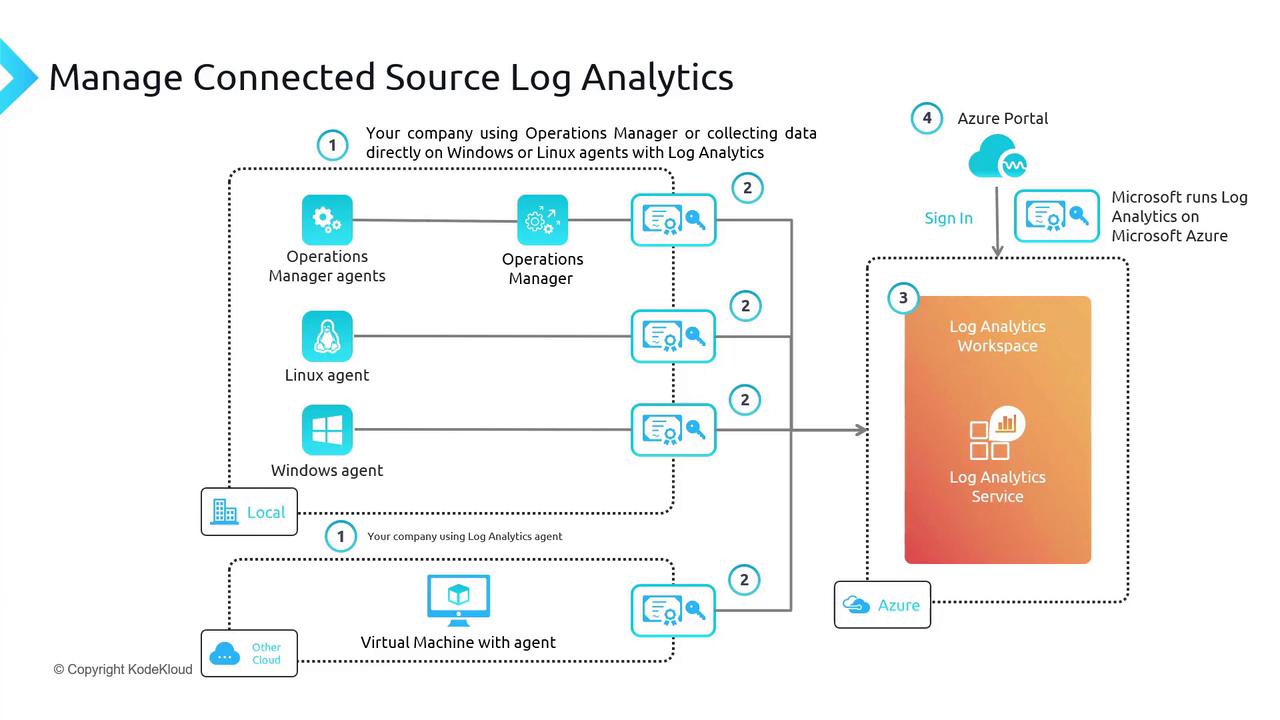 The image is a flowchart illustrating the process of managing connected source log analytics using Operations Manager, Linux and Windows agents, and Azure services. It shows data collection and integration with Microsoft's Log Analytics on Azure.