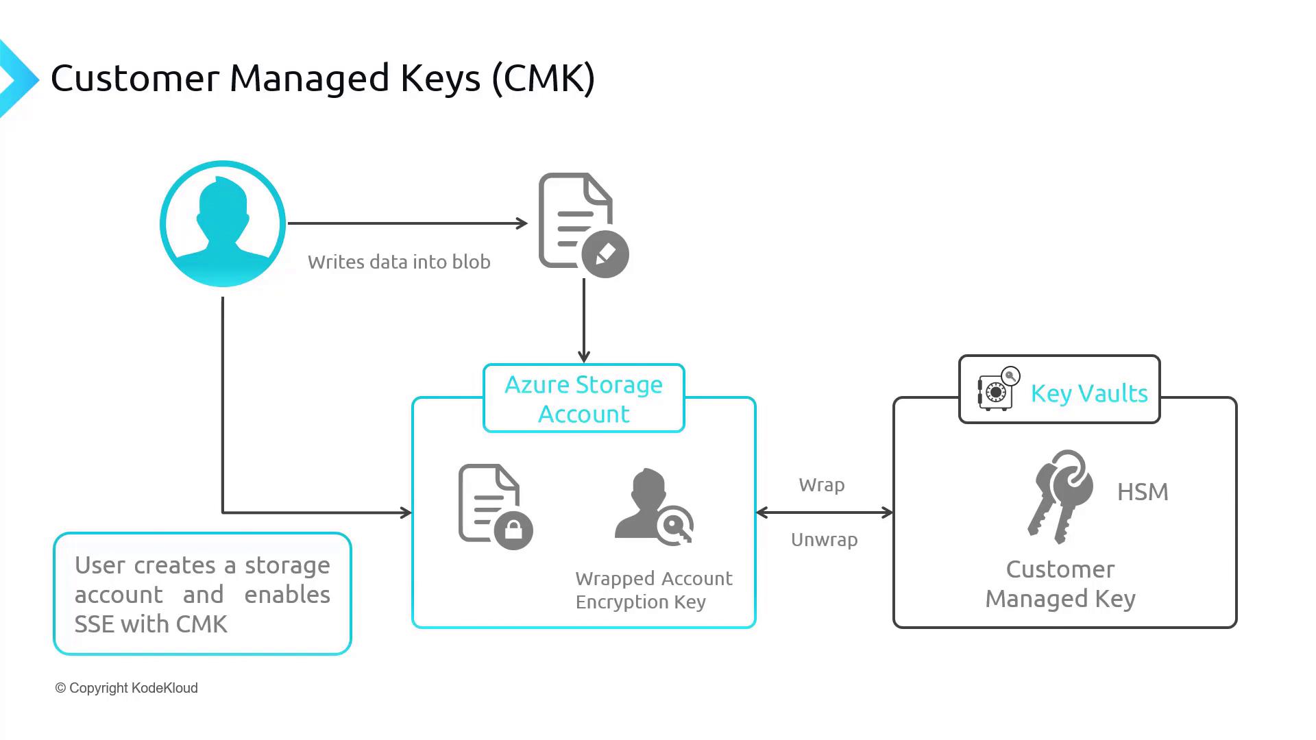 The image illustrates the process of using Customer Managed Keys (CMK) in Azure, showing how a user creates a storage account, writes data into a blob, and manages encryption keys through Azure Storage Account and Key Vaults.