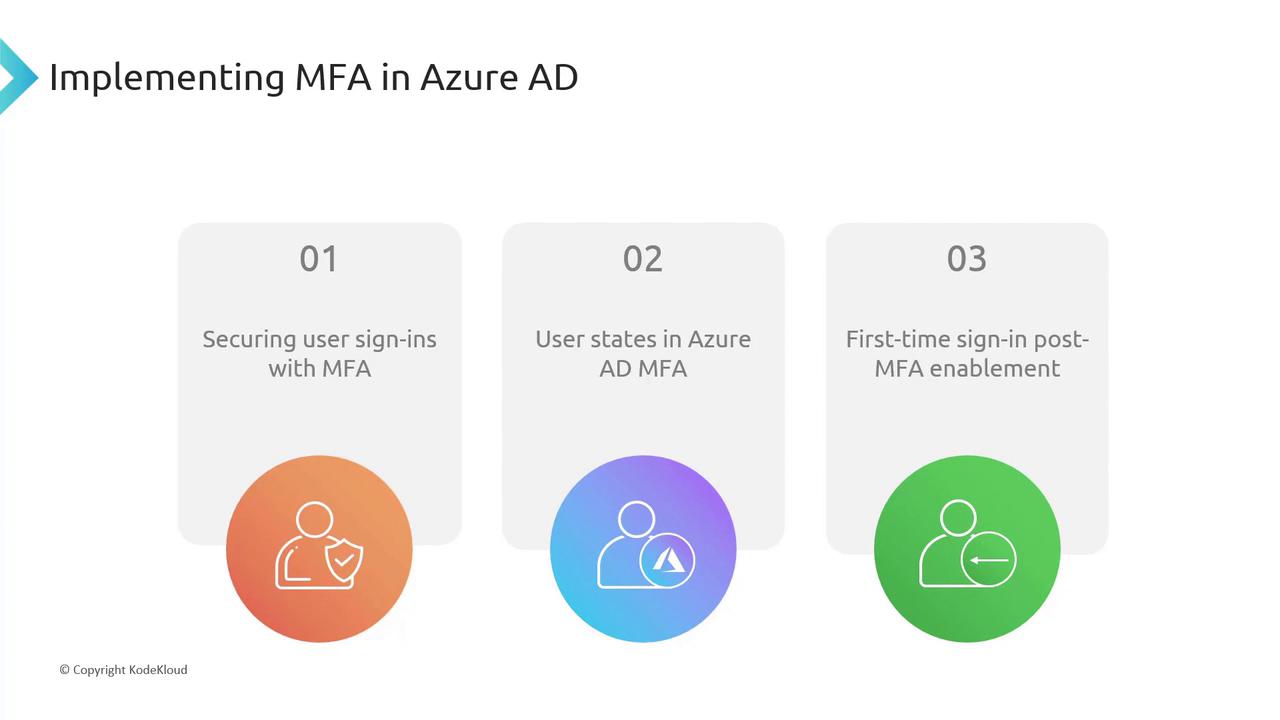 The image outlines three steps for implementing MFA in Azure AD: securing user sign-ins, understanding user states, and first-time sign-in post-MFA enablement.