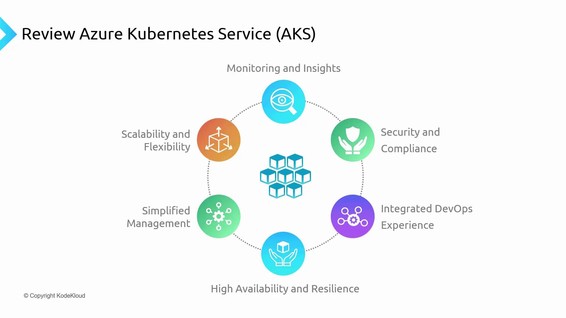 The image is a diagram highlighting the features of Azure Kubernetes Service (AKS), including monitoring, security, scalability, management, DevOps integration, and high availability.