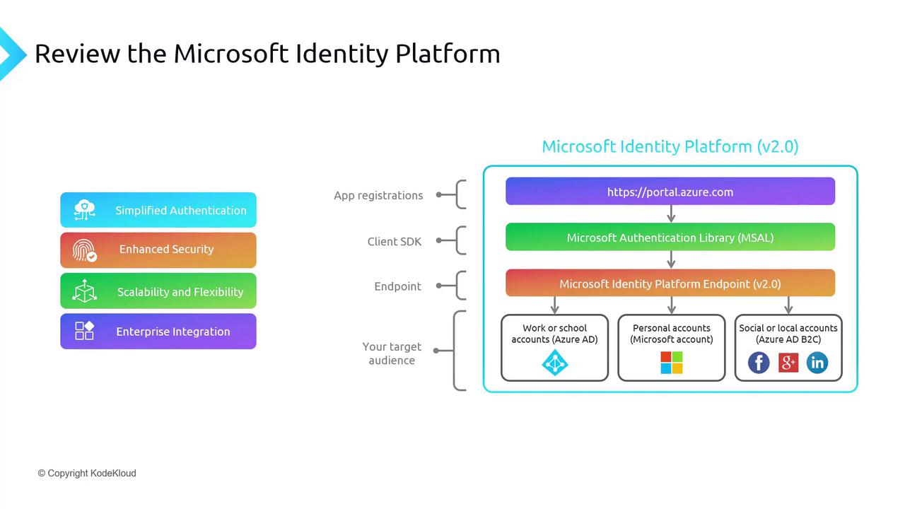 The image is a diagram reviewing the Microsoft Identity Platform, highlighting features like simplified authentication, enhanced security, scalability, flexibility, and enterprise integration. It shows the flow from app registrations to different types of accounts, including work, personal, and social accounts.