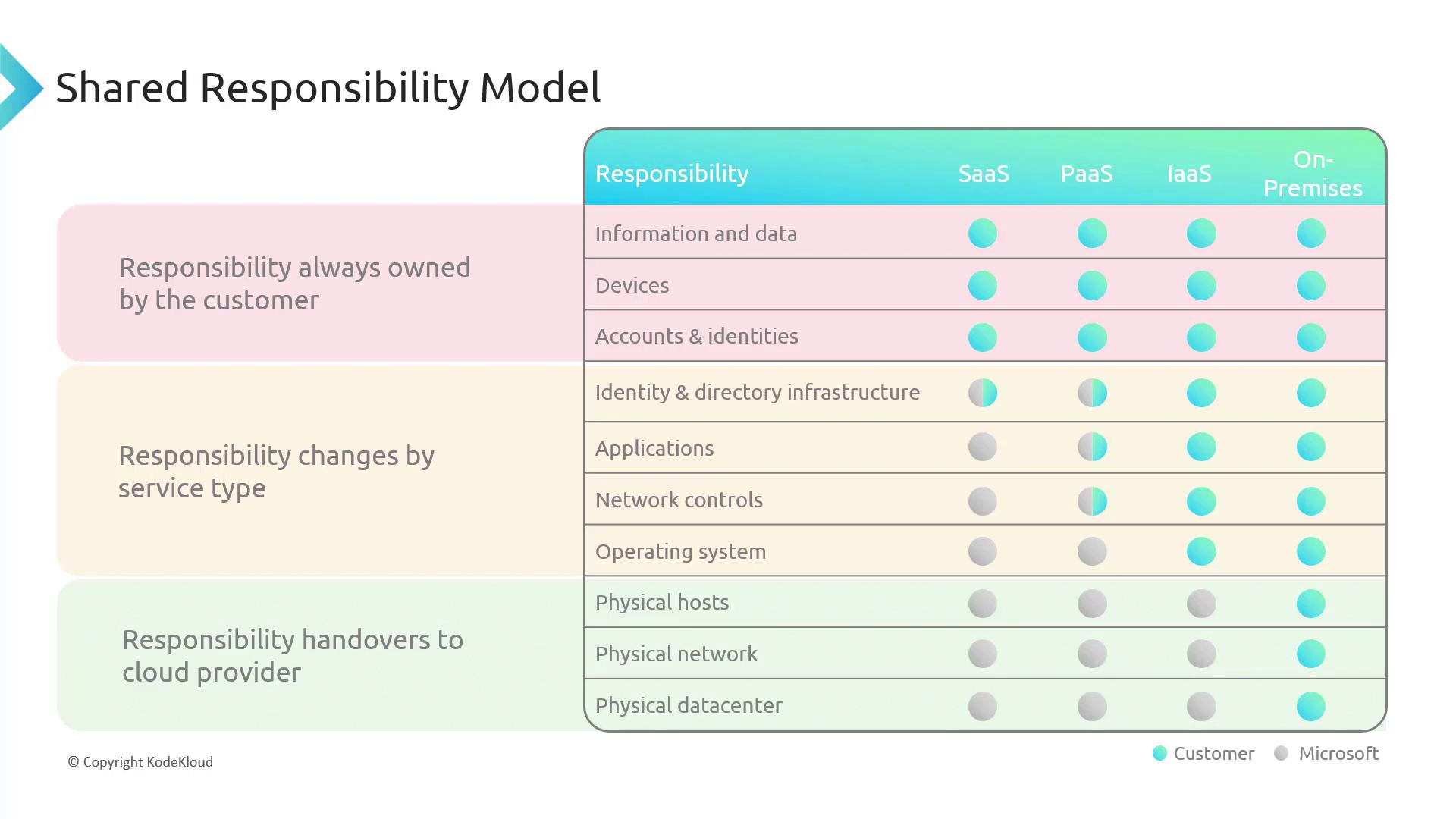 The image is a diagram of a Shared Responsibility Model, showing how responsibilities are divided between the customer and Microsoft across different service types (SaaS, PaaS, IaaS, On-Premises). It categorizes responsibilities into areas always owned by the customer, those that change by service type, and those handed over to the cloud provider.