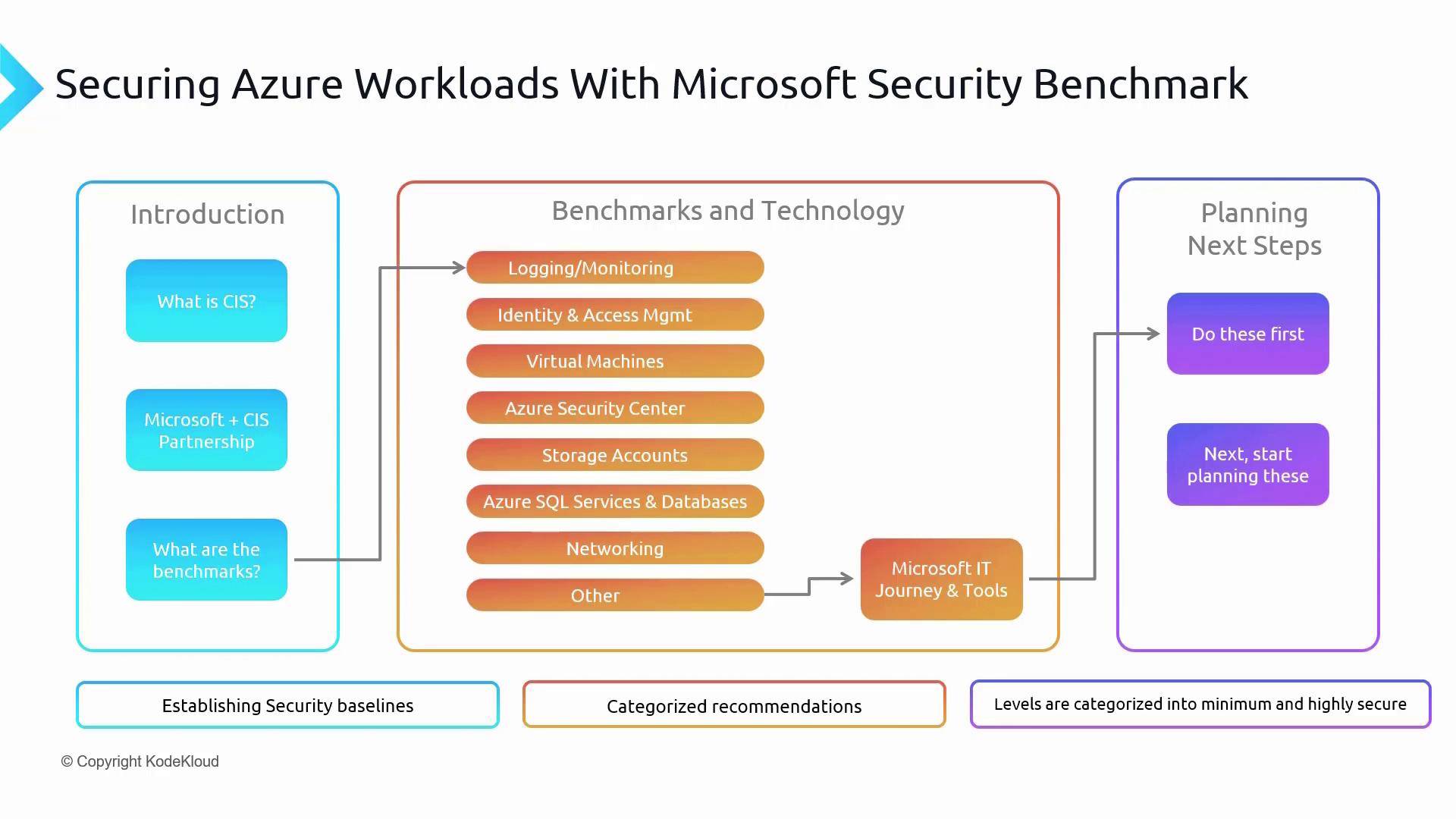 The image is a flowchart titled "Securing Azure Workloads With Microsoft Security Benchmark," outlining the process from introduction to planning next steps, with a focus on benchmarks and technology like logging, identity management, and virtual machines. It includes sections for establishing security baselines, categorized recommendations, and security levels.