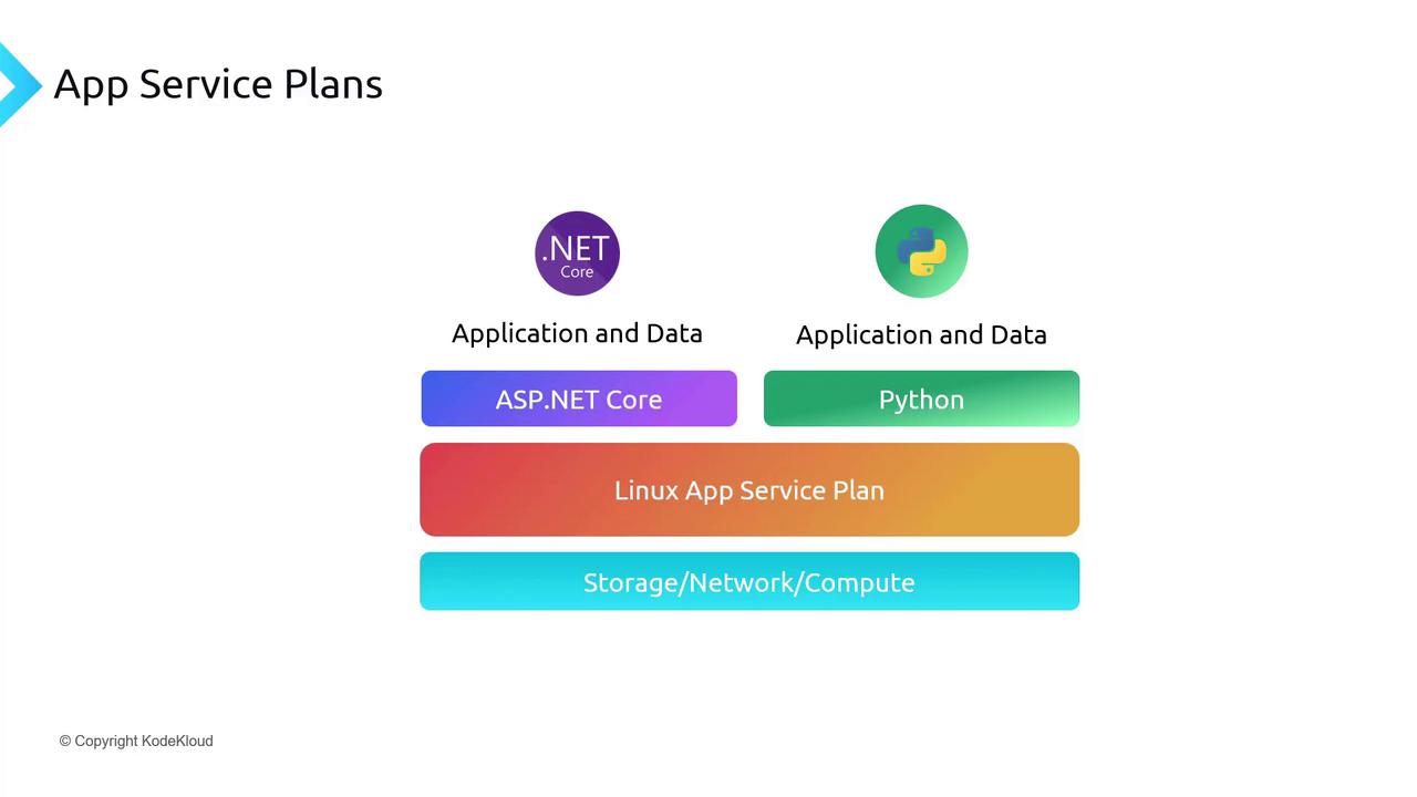 The image illustrates app service plans, showing layers for ASP.NET Core and Python applications, a Linux App Service Plan, and Storage/Network/Compute.