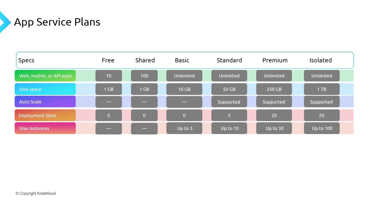 The image is a table comparing different app service plans, detailing specifications like web apps, disk space, auto scale, deployment slots, and max instances across various tiers such as Free, Shared, Basic, Standard, Premium, and Isolated.